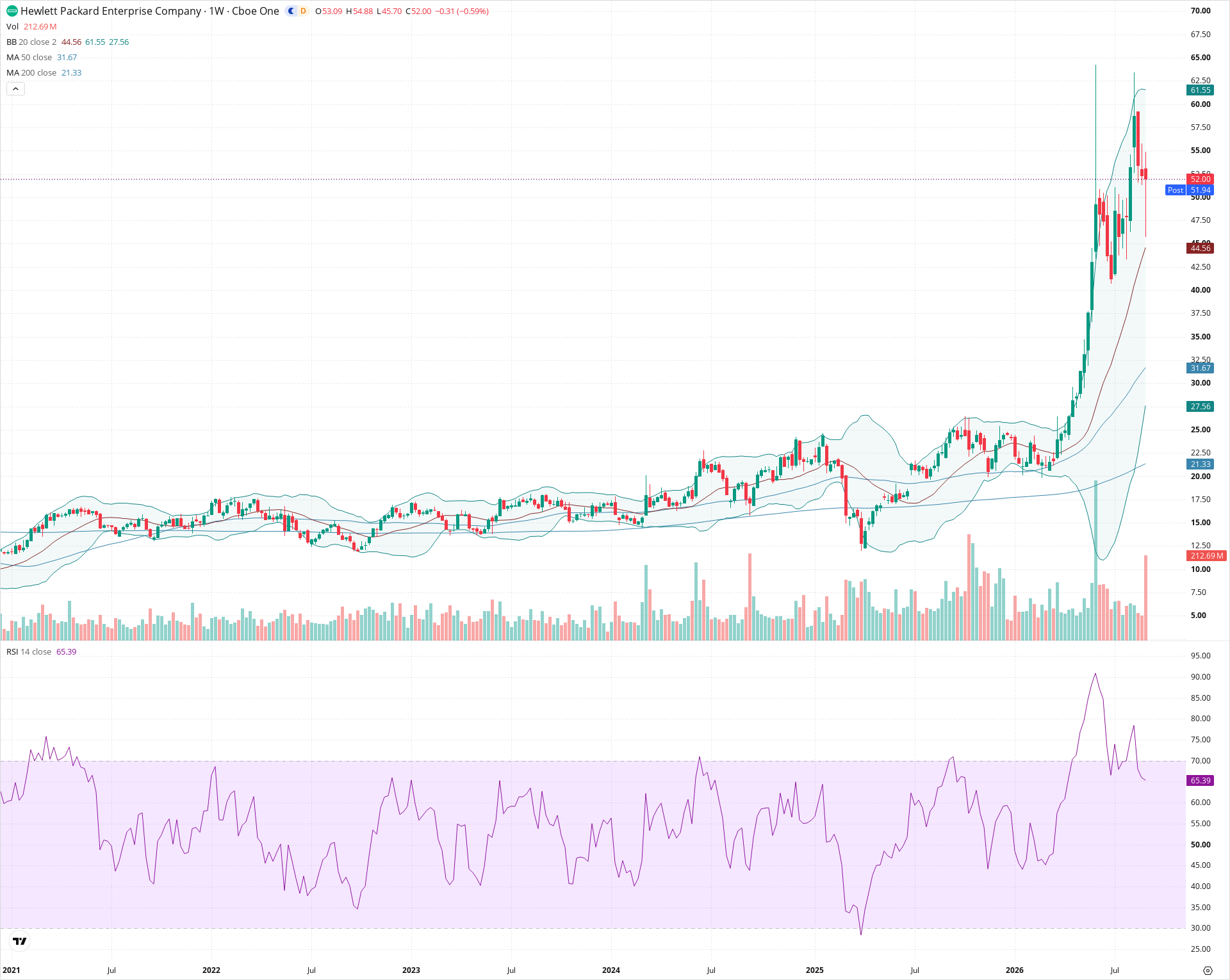 Weekly candlestick price chart for HPE as of 2026-09-04T21:03:45.880Z, showing 20-, 50-, and 200-period SMAs, Bollinger Bands, volume, RSI, and the current price line with top status bar.