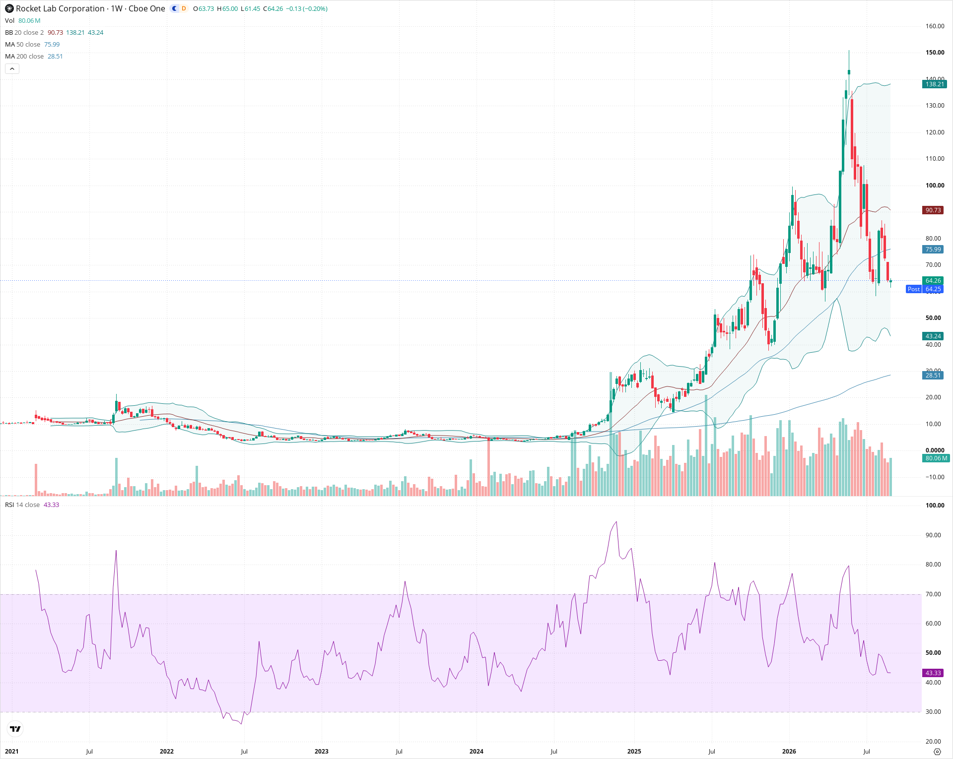 Weekly candlestick price chart for RKLB as of 2026-09-04T21:04:01.640Z, showing 20-, 50-, and 200-period SMAs, Bollinger Bands, volume, RSI, and the current price line with top status bar.