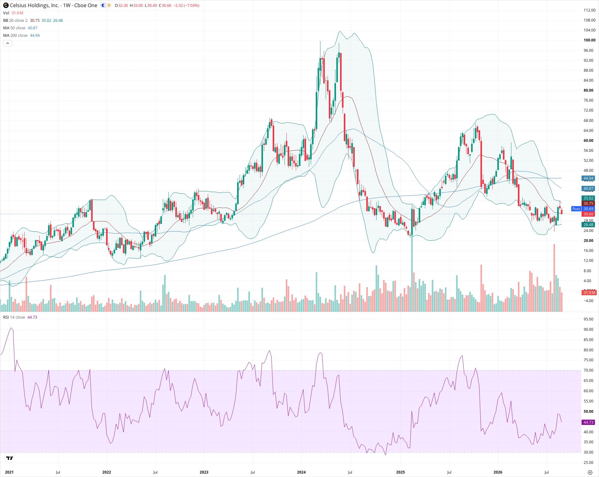 Weekly candlestick price chart for CELH as of 2026-09-04T21:04:58.191Z, showing 20-, 50-, and 200-period SMAs, Bollinger Bands, volume, RSI, and the current price line with top status bar.