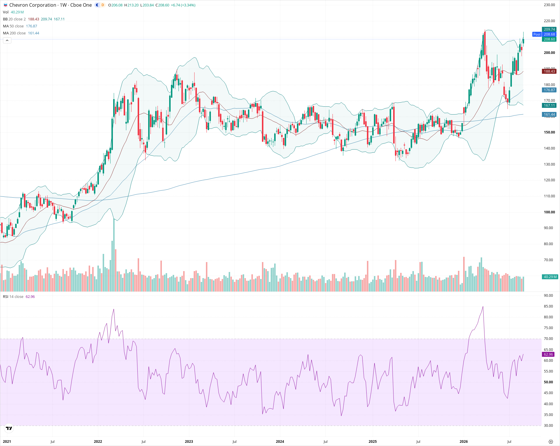 Weekly candlestick price chart for CVX as of 2026-09-04T21:06:14.174Z, showing 20-, 50-, and 200-period SMAs, Bollinger Bands, volume, RSI, and the current price line with top status bar.
