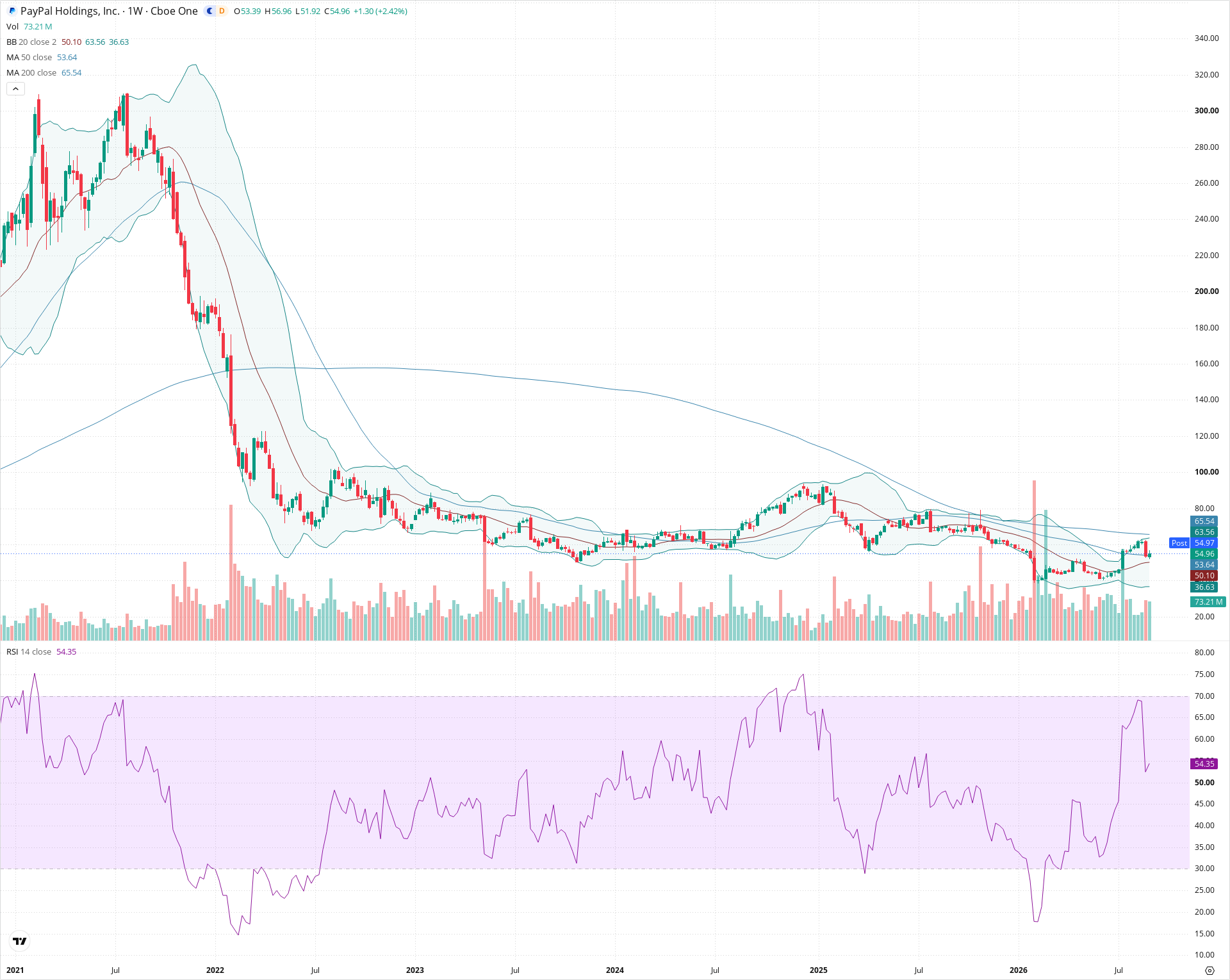 Weekly candlestick price chart for PYPL as of 2026-09-04T21:03:57.756Z, showing 20-, 50-, and 200-period SMAs, Bollinger Bands, volume, RSI, and the current price line with top status bar.
