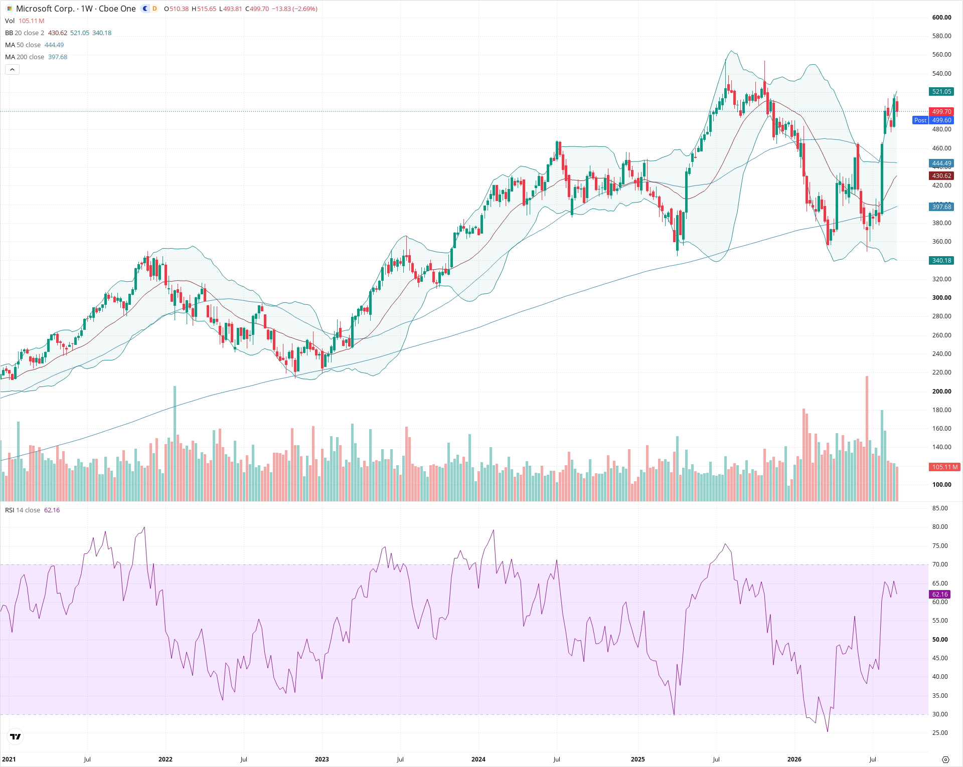 Weekly candlestick price chart for MSFT as of 2026-09-04T21:02:49.593Z, showing 20-, 50-, and 200-period SMAs, Bollinger Bands, volume, RSI, and the current price line with top status bar.
