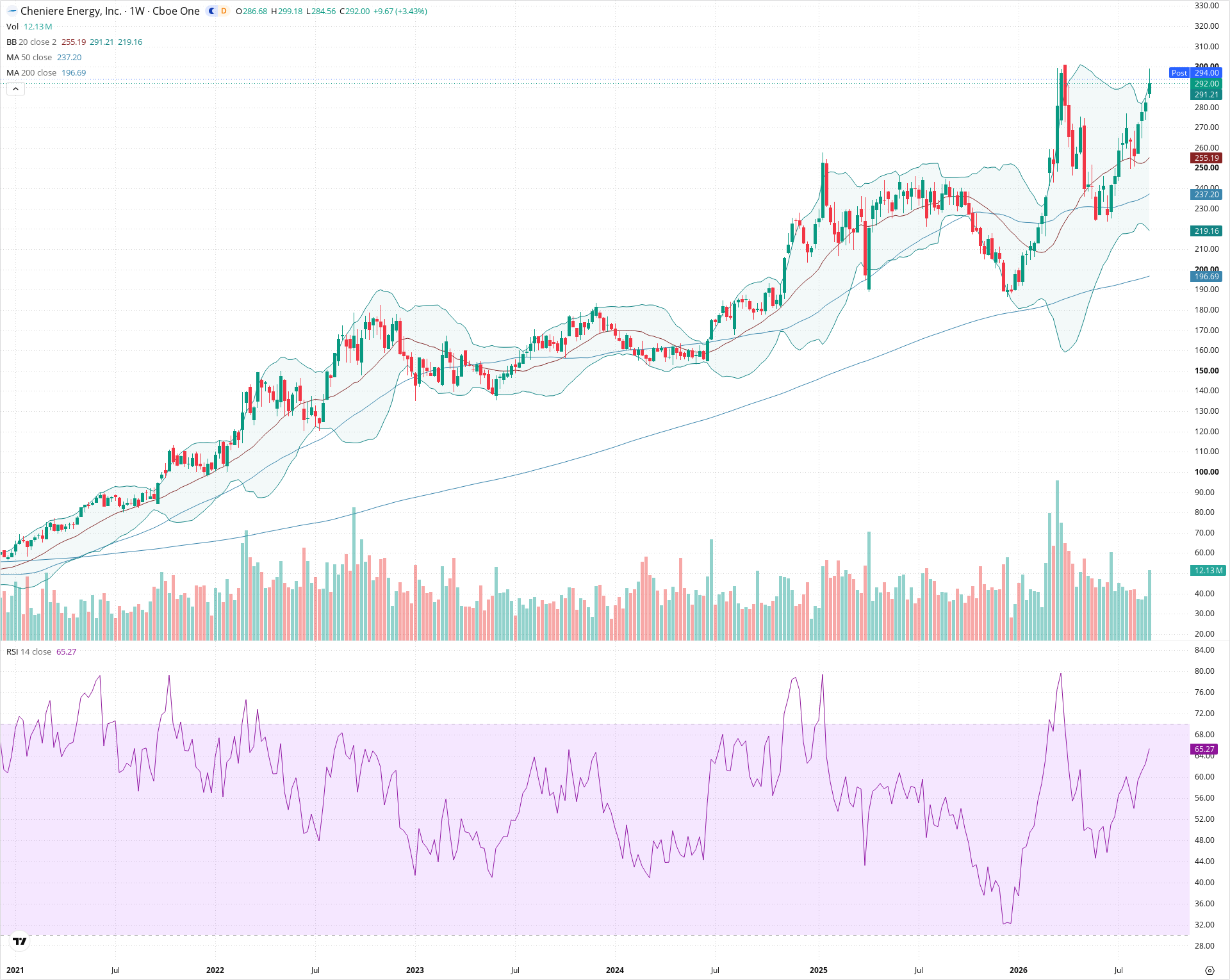 Weekly candlestick price chart for LNG as of 2026-09-04T21:04:02.396Z, showing 20-, 50-, and 200-period SMAs, Bollinger Bands, volume, RSI, and the current price line with top status bar.