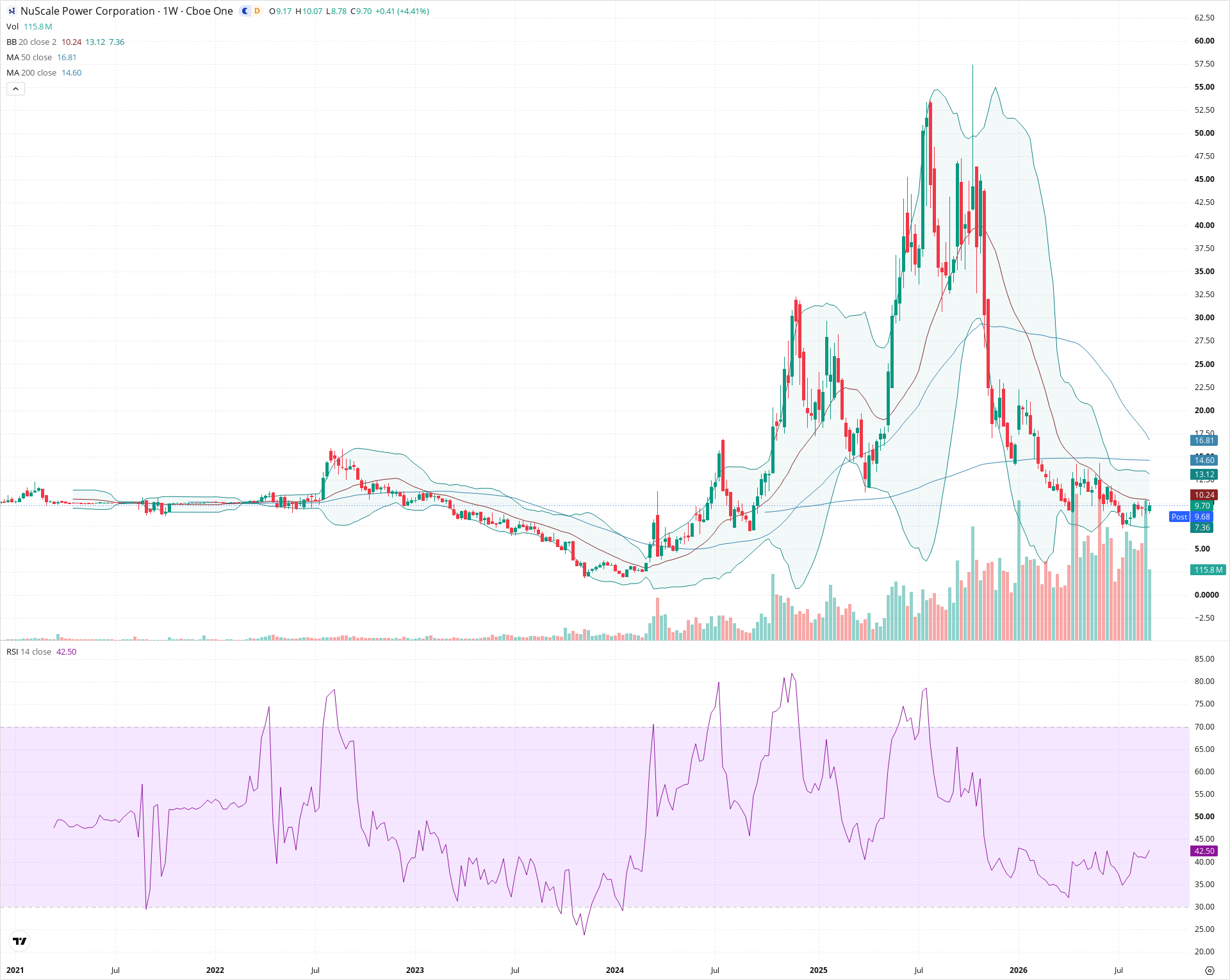 Weekly candlestick price chart for SMR as of 2026-09-04T21:06:06.806Z, showing 20-, 50-, and 200-period SMAs, Bollinger Bands, volume, RSI, and the current price line with top status bar.