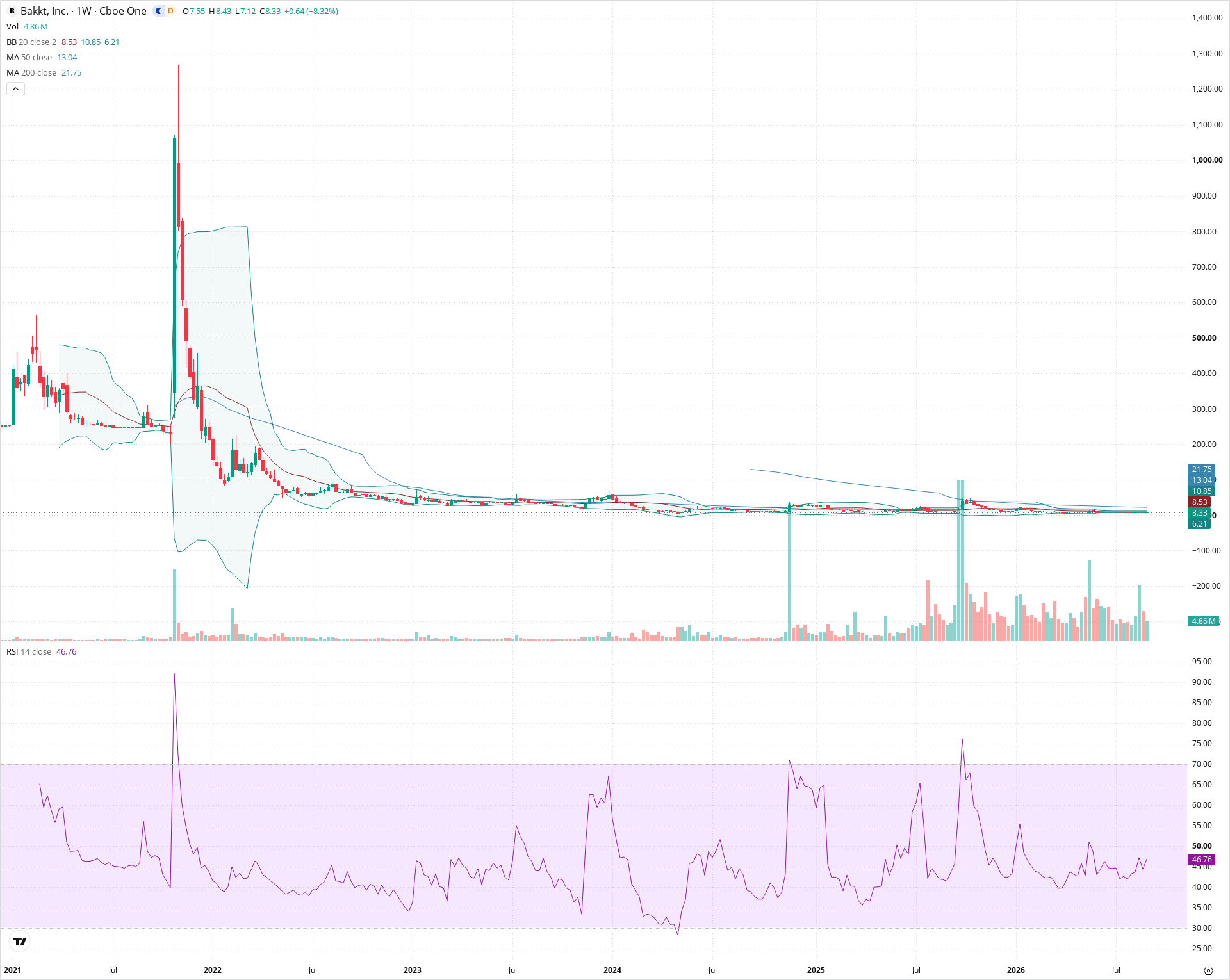 Weekly candlestick price chart for BKKT as of 2026-09-04T21:06:23.666Z, showing 20-, 50-, and 200-period SMAs, Bollinger Bands, volume, RSI, and the current price line with top status bar.