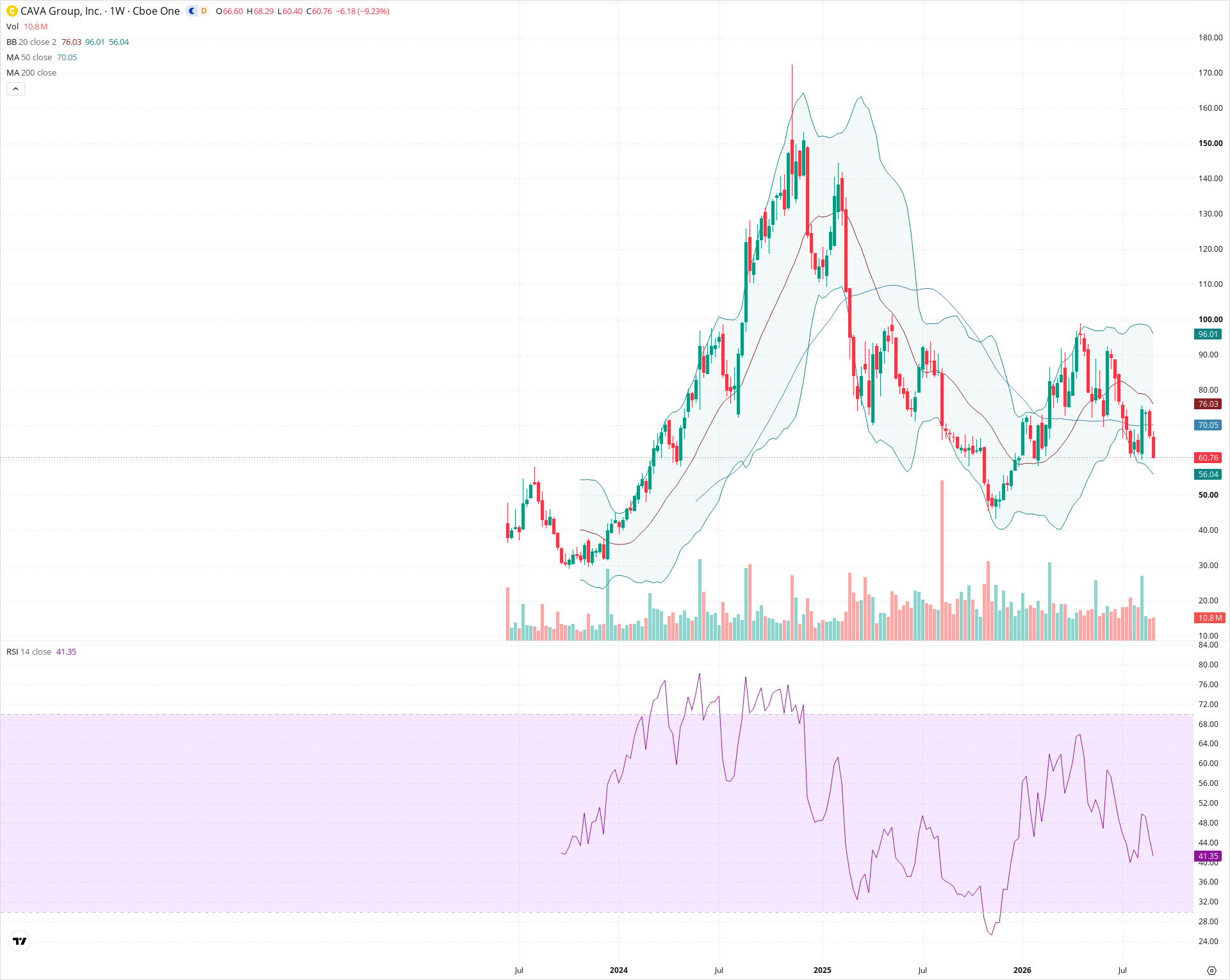 Weekly candlestick price chart for CAVA as of 2026-09-04T21:05:02.087Z, showing 20-, 50-, and 200-period SMAs, Bollinger Bands, volume, RSI, and the current price line with top status bar.