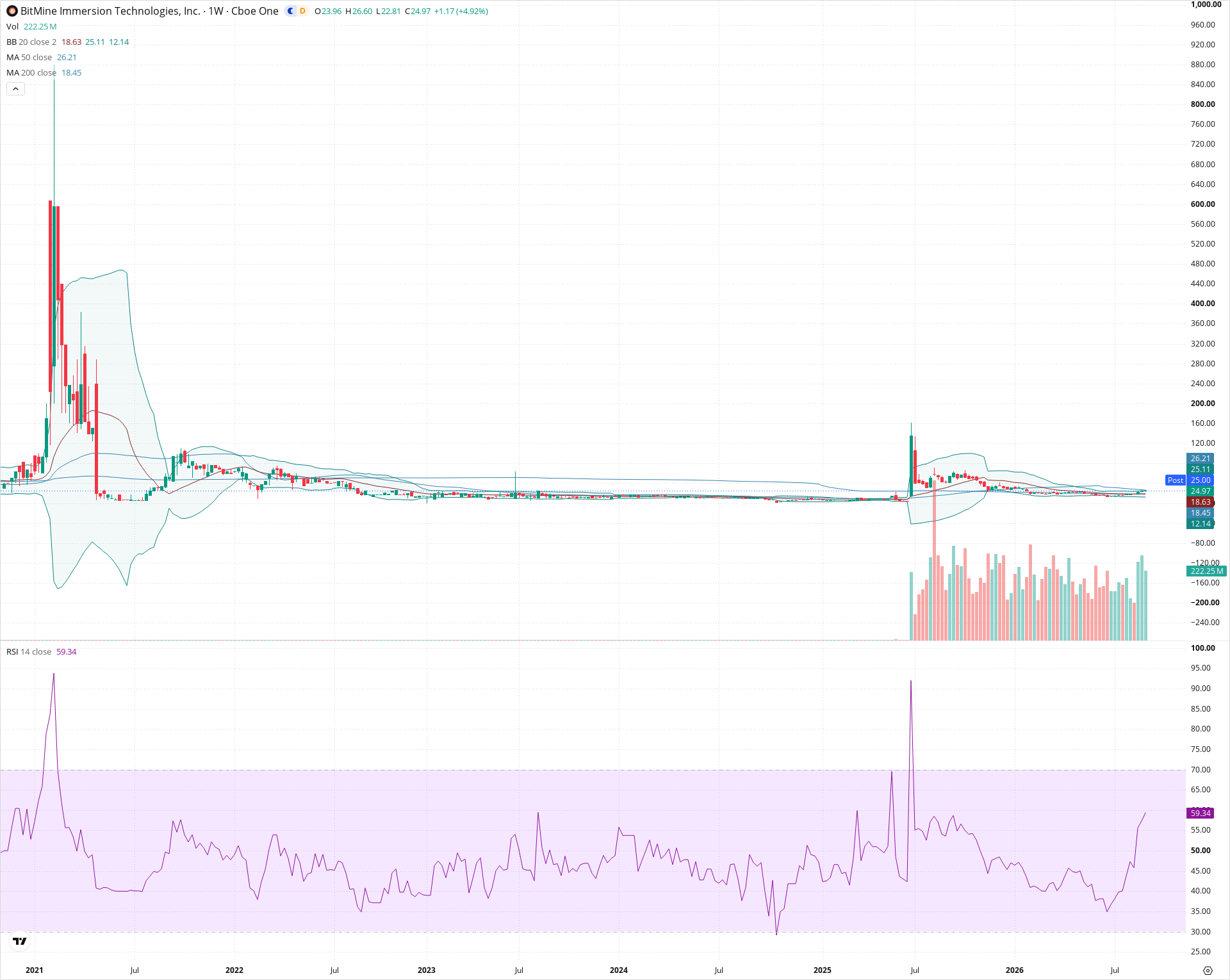 Weekly candlestick price chart for BMNR as of 2026-09-04T21:06:33.678Z, showing 20-, 50-, and 200-period SMAs, Bollinger Bands, volume, RSI, and the current price line with top status bar.