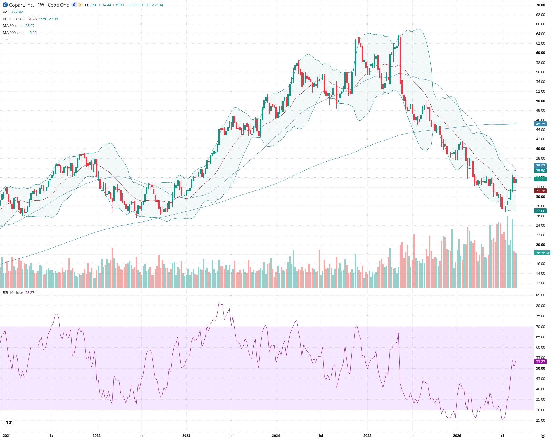 Weekly candlestick price chart for CPRT as of 2026-09-04T21:03:25.725Z, showing 20-, 50-, and 200-period SMAs, Bollinger Bands, volume, RSI, and the current price line with top status bar.