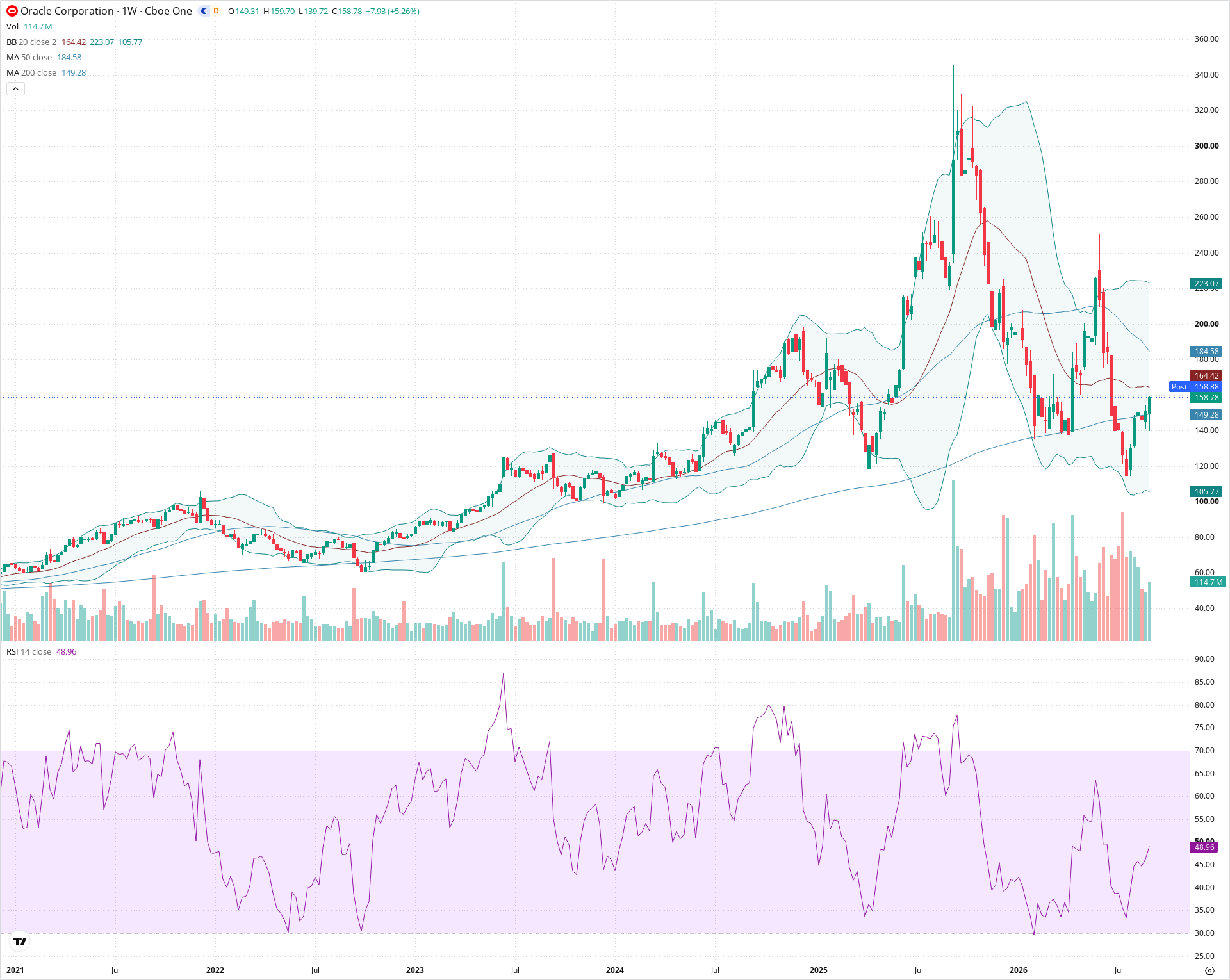 Weekly candlestick price chart for ORCL as of 2026-09-04T21:01:30.746Z, showing 20-, 50-, and 200-period SMAs, Bollinger Bands, volume, RSI, and the current price line with top status bar.