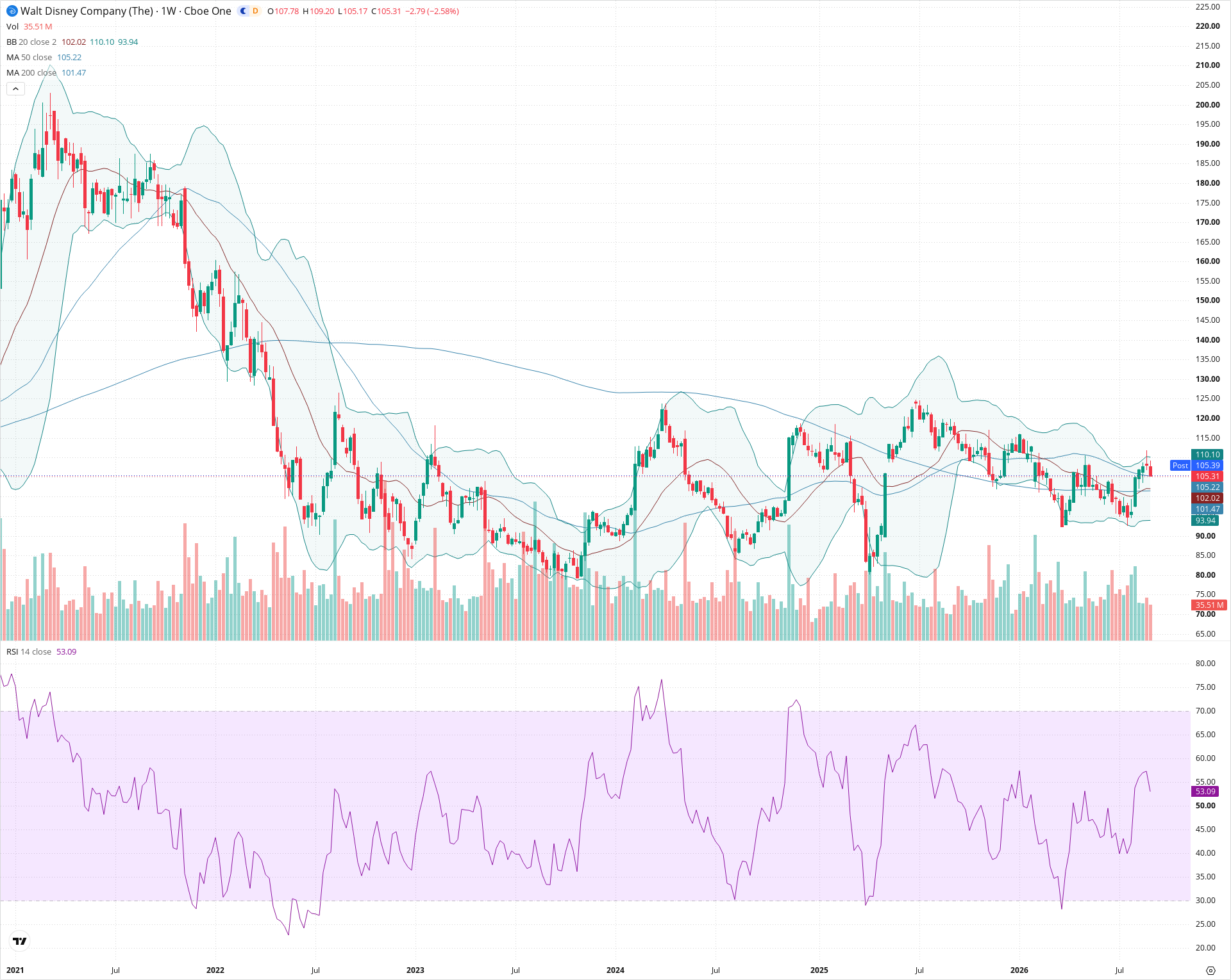 Weekly candlestick price chart for DIS as of 2026-09-04T21:01:57.634Z, showing 20-, 50-, and 200-period SMAs, Bollinger Bands, volume, RSI, and the current price line with top status bar.