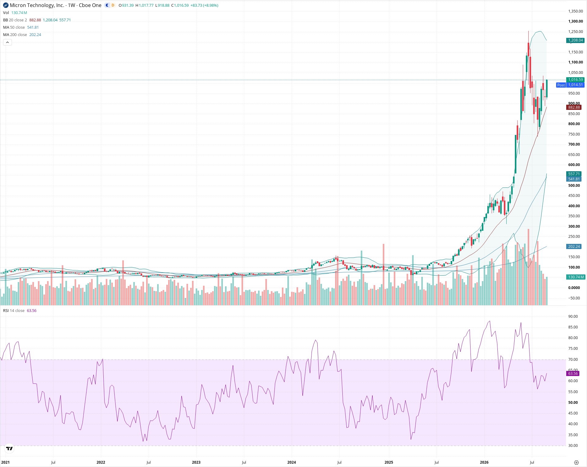 Weekly candlestick price chart for MU as of 2026-09-04T21:01:21.839Z, showing 20-, 50-, and 200-period SMAs, Bollinger Bands, volume, RSI, and the current price line with top status bar.