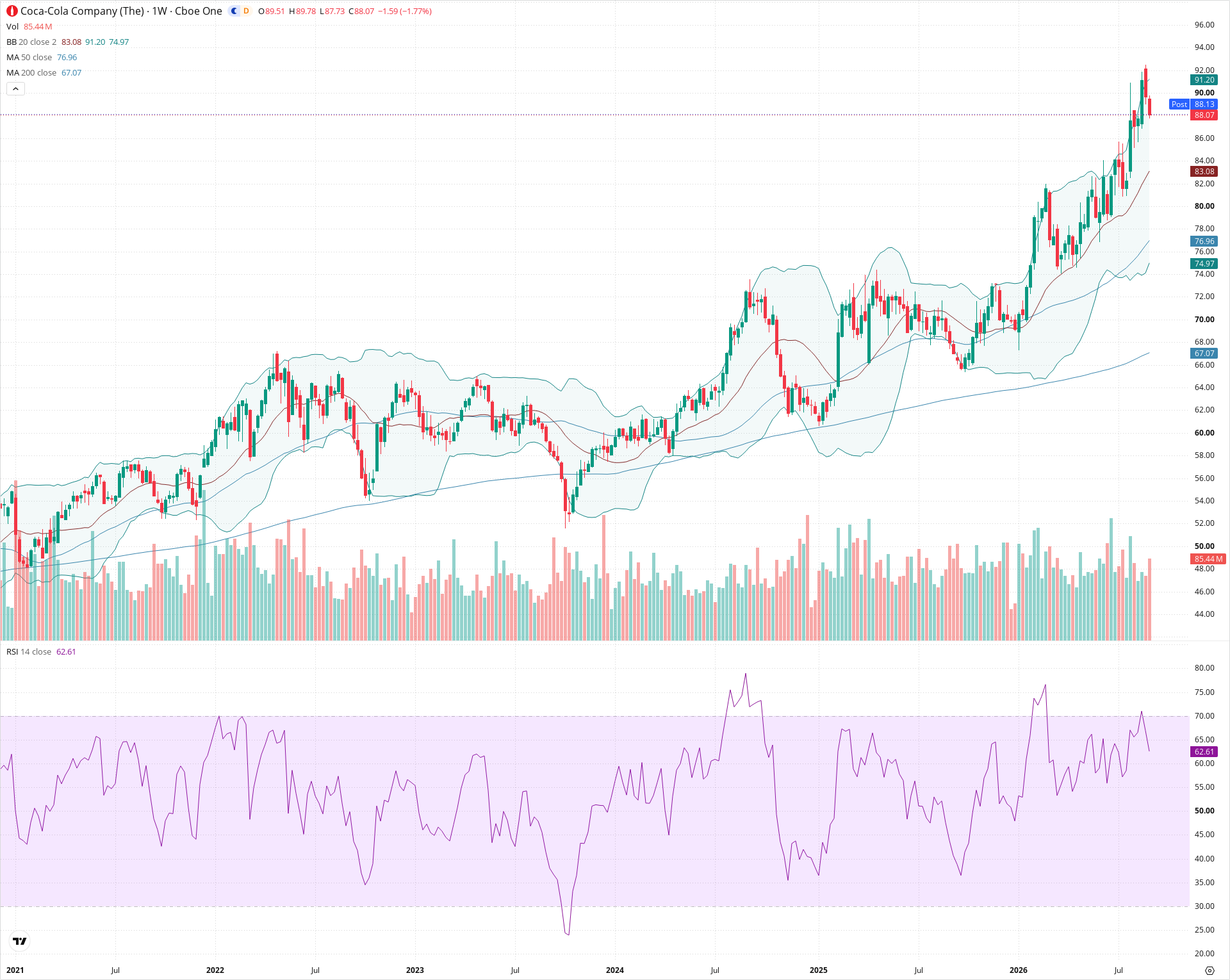 Weekly candlestick price chart for KO as of 2026-09-04T21:01:46.550Z, showing 20-, 50-, and 200-period SMAs, Bollinger Bands, volume, RSI, and the current price line with top status bar.