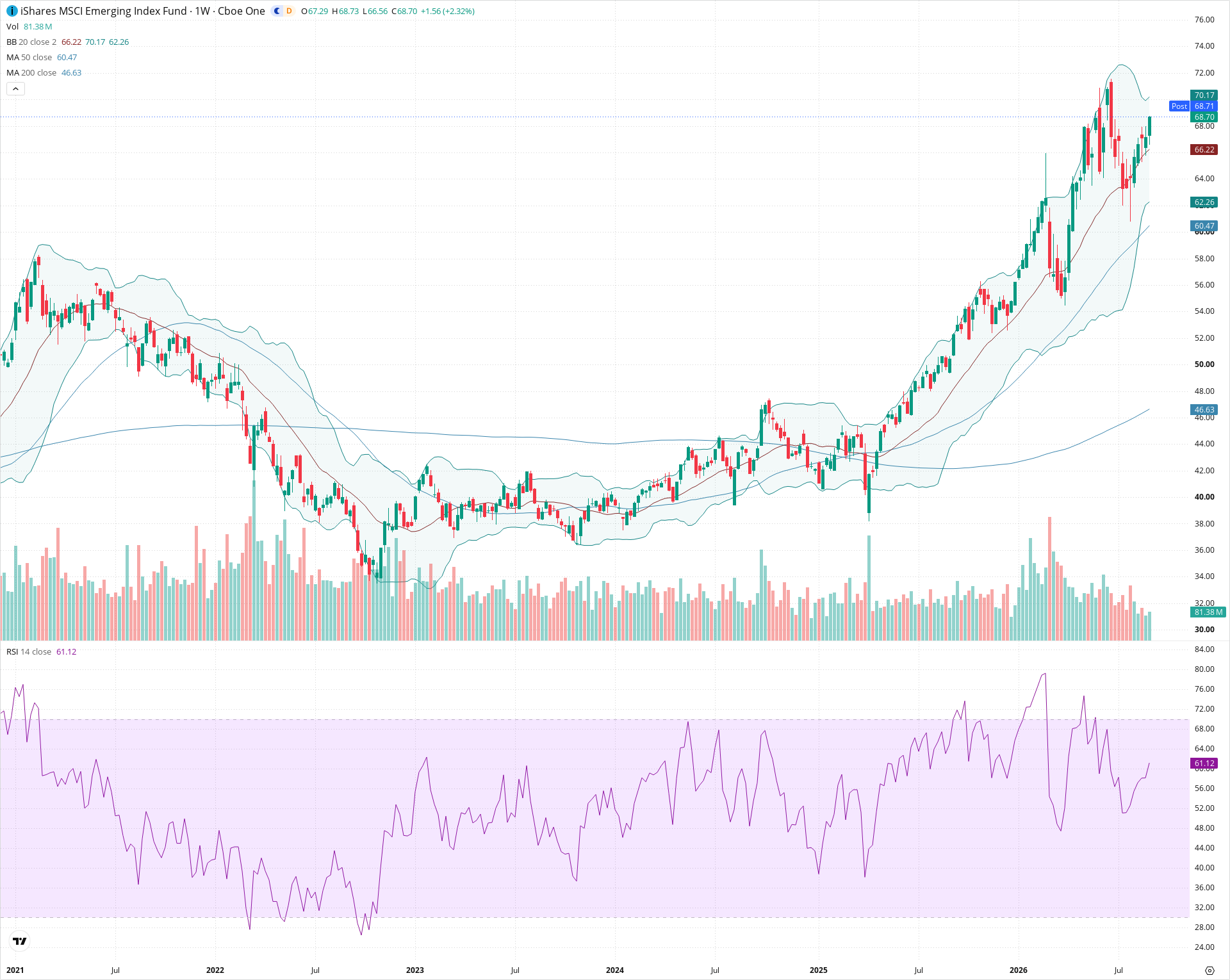 Weekly candlestick price chart for EEM as of 2026-09-04T21:04:15.240Z, showing 20-, 50-, and 200-period SMAs, Bollinger Bands, volume, RSI, and the current price line with top status bar.