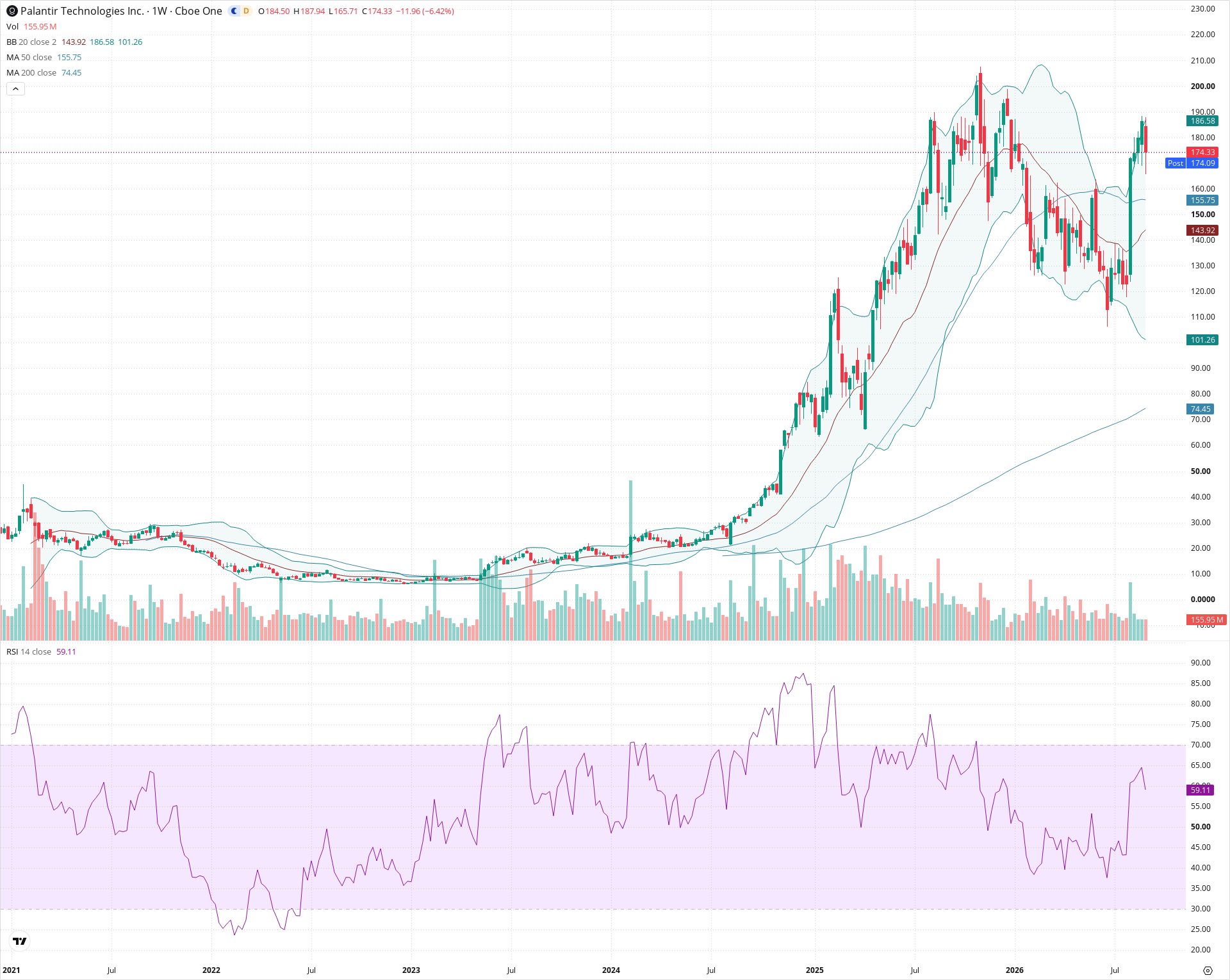 Weekly candlestick price chart for PLTR as of 2026-09-04T21:01:21.899Z, showing 20-, 50-, and 200-period SMAs, Bollinger Bands, volume, RSI, and the current price line with top status bar.