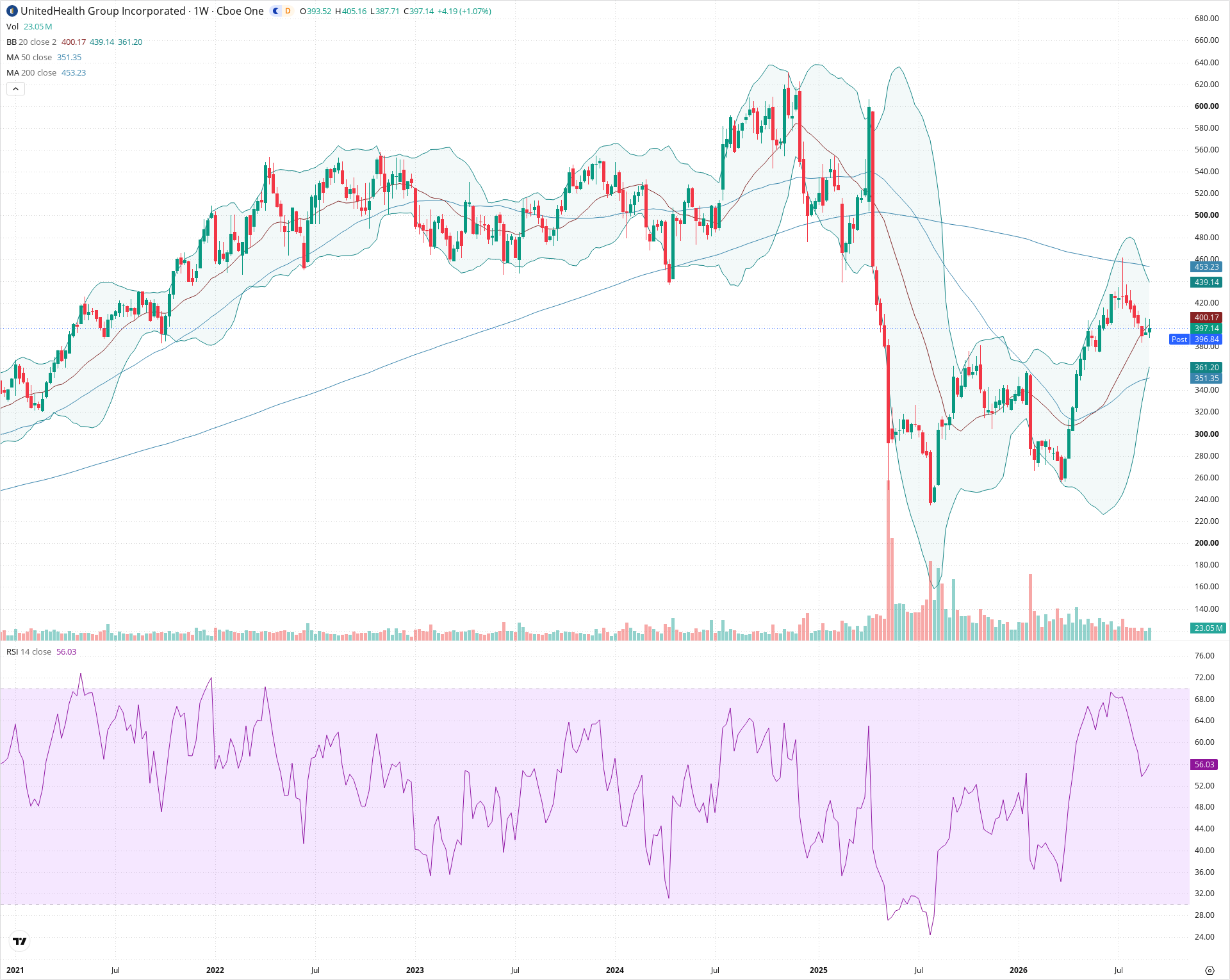 Weekly candlestick price chart for UNH as of 2026-09-04T21:01:31.030Z, showing 20-, 50-, and 200-period SMAs, Bollinger Bands, volume, RSI, and the current price line with top status bar.