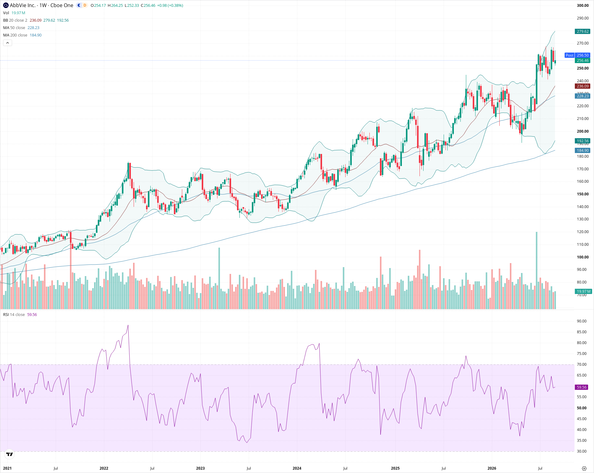 Weekly candlestick price chart for ABBV as of 2026-09-04T21:01:24.170Z, showing 20-, 50-, and 200-period SMAs, Bollinger Bands, volume, RSI, and the current price line with top status bar.