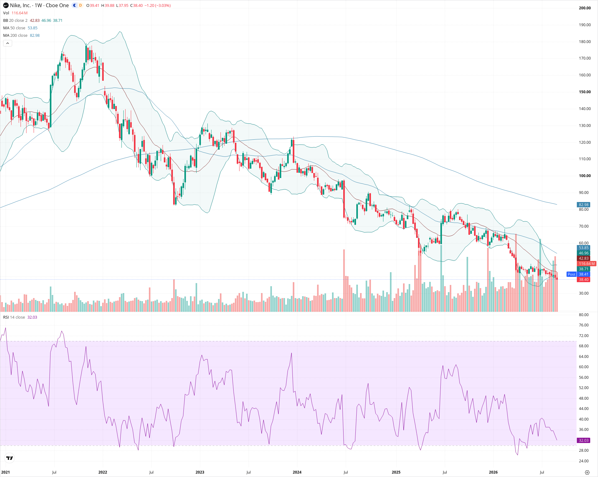Weekly candlestick price chart for NKE as of 2026-09-04T21:03:17.257Z, showing 20-, 50-, and 200-period SMAs, Bollinger Bands, volume, RSI, and the current price line with top status bar.