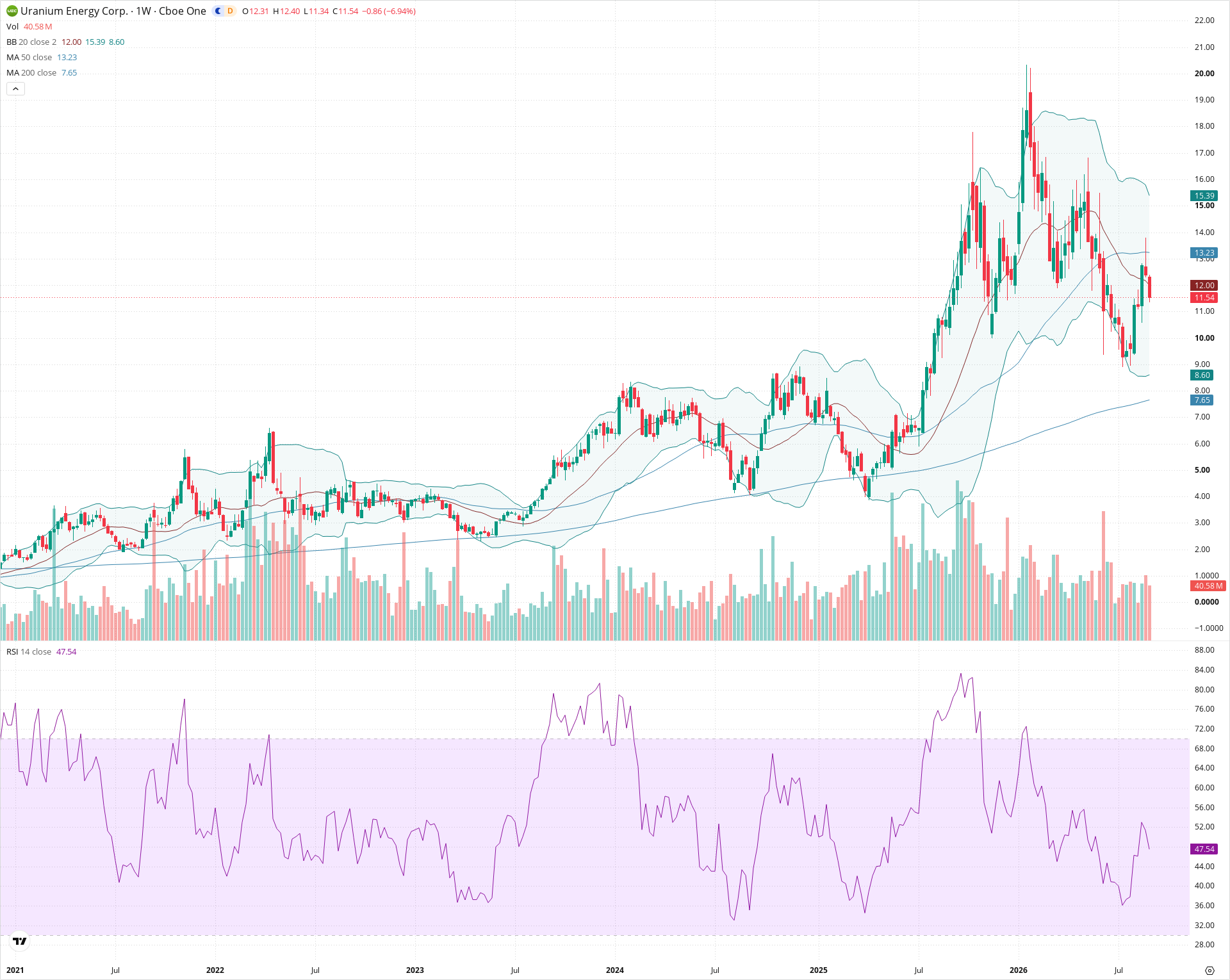Weekly candlestick price chart for UEC as of 2026-09-04T21:05:51.382Z, showing 20-, 50-, and 200-period SMAs, Bollinger Bands, volume, RSI, and the current price line with top status bar.