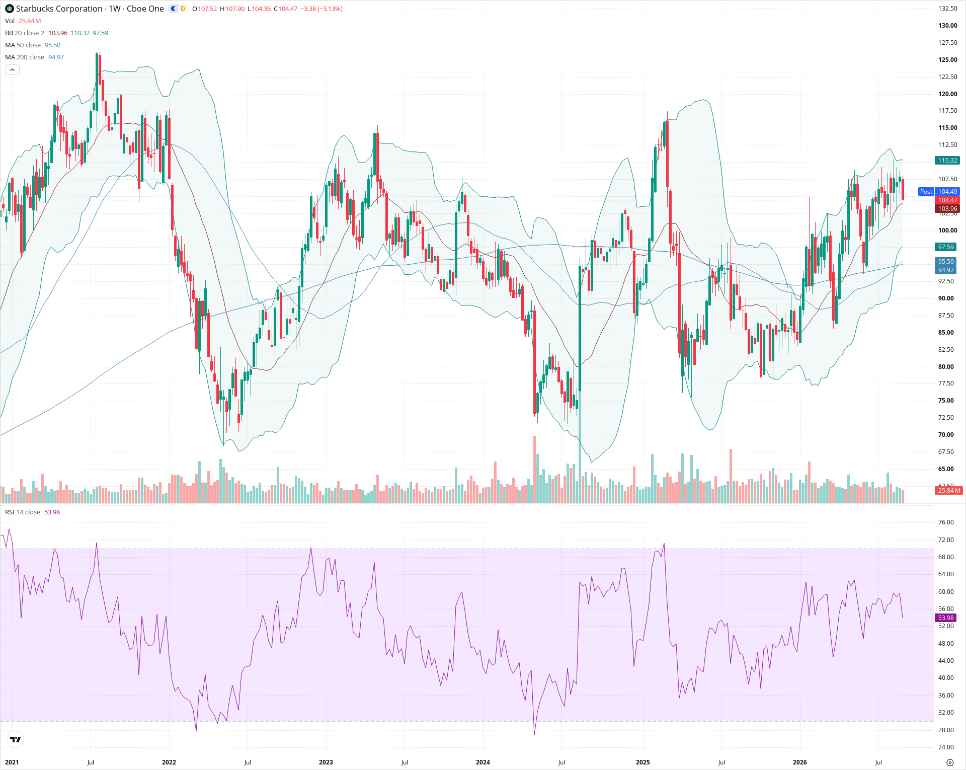 Weekly candlestick price chart for SBUX as of 2026-09-04T21:03:16.453Z, showing 20-, 50-, and 200-period SMAs, Bollinger Bands, volume, RSI, and the current price line with top status bar.
