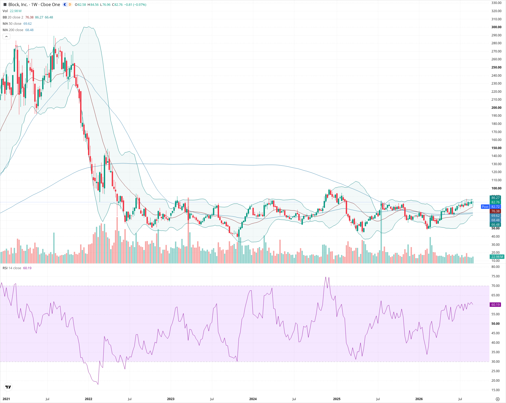 Weekly candlestick price chart for XYZ as of 2026-09-04T21:04:14.604Z, showing 20-, 50-, and 200-period SMAs, Bollinger Bands, volume, RSI, and the current price line with top status bar.