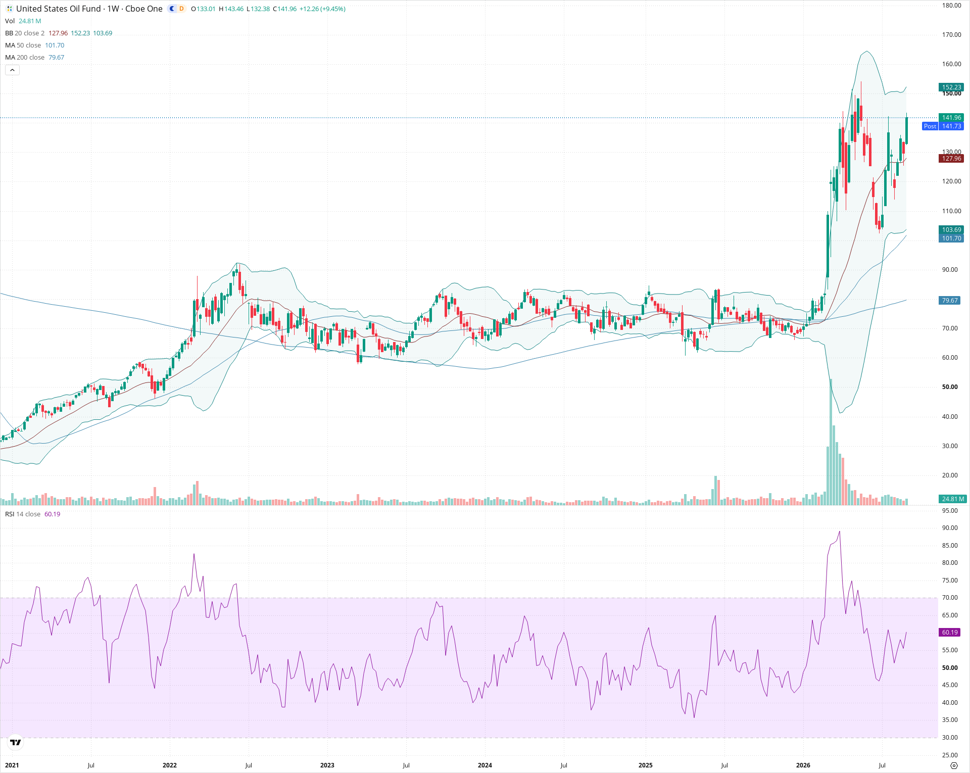 Weekly candlestick price chart for USO as of 2026-09-04T21:05:39.447Z, showing 20-, 50-, and 200-period SMAs, Bollinger Bands, volume, RSI, and the current price line with top status bar.