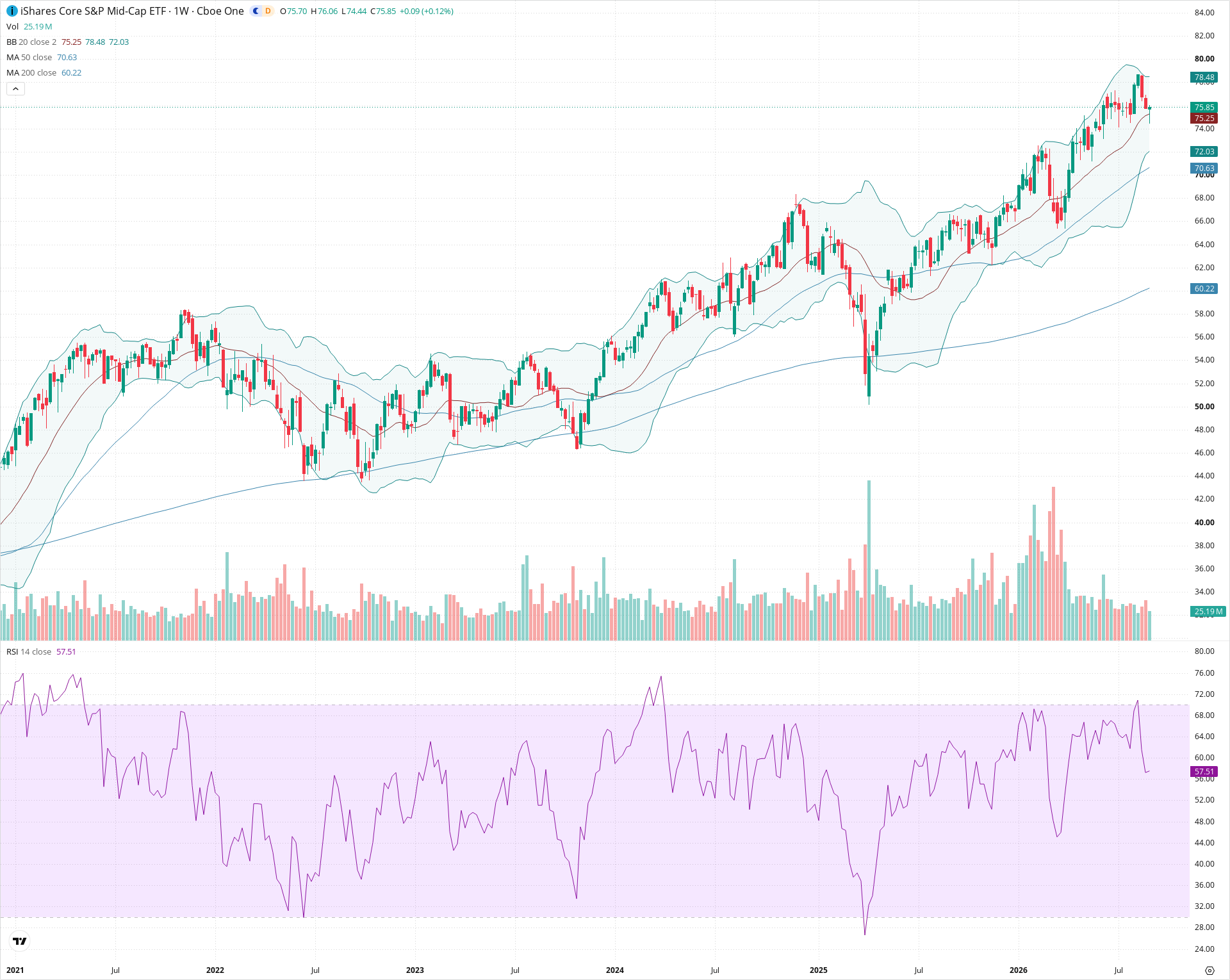 Weekly candlestick price chart for IJH as of 2026-09-04T21:02:51.669Z, showing 20-, 50-, and 200-period SMAs, Bollinger Bands, volume, RSI, and the current price line with top status bar.