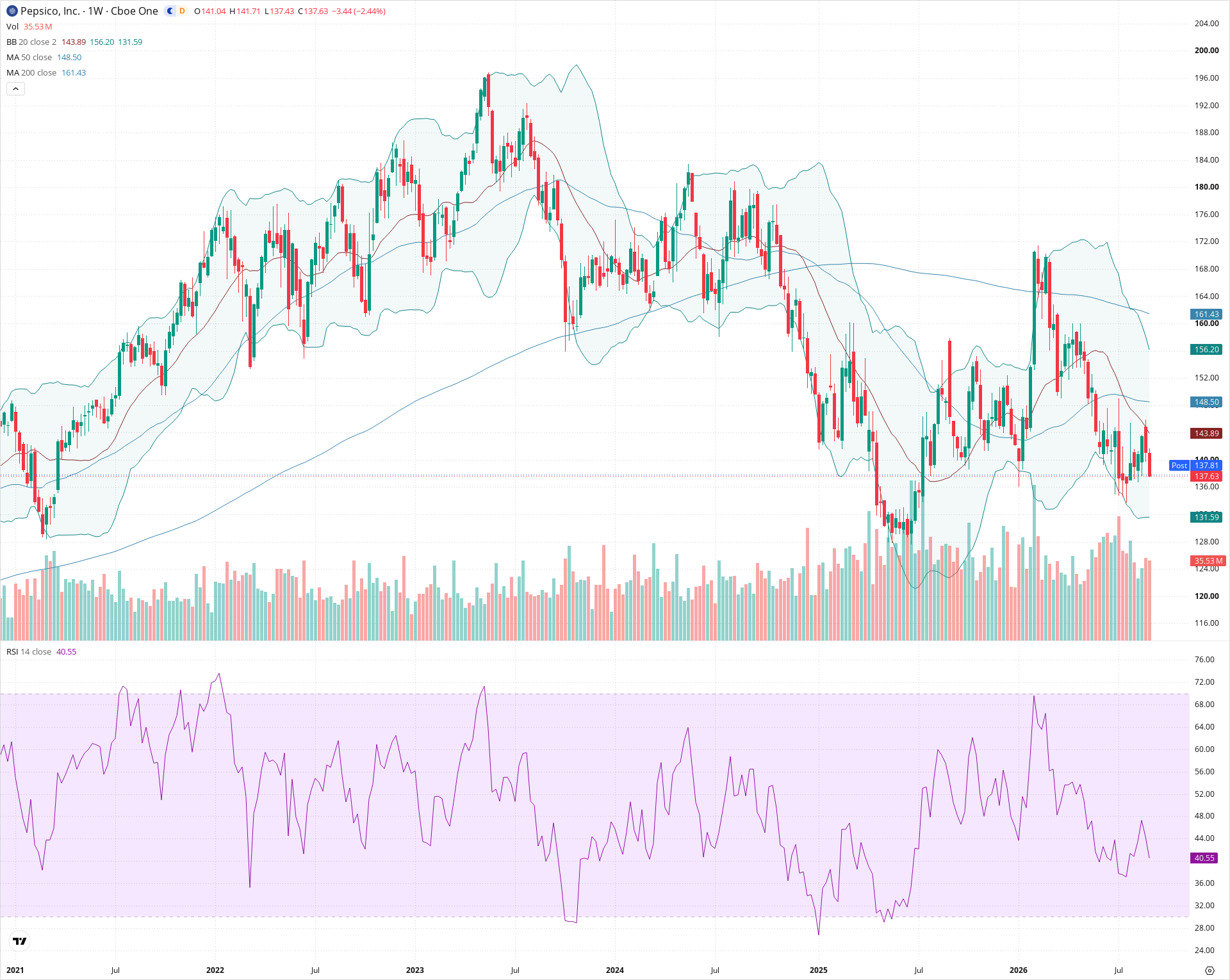 Weekly candlestick price chart for PEP as of 2026-09-04T21:01:48.858Z, showing 20-, 50-, and 200-period SMAs, Bollinger Bands, volume, RSI, and the current price line with top status bar.