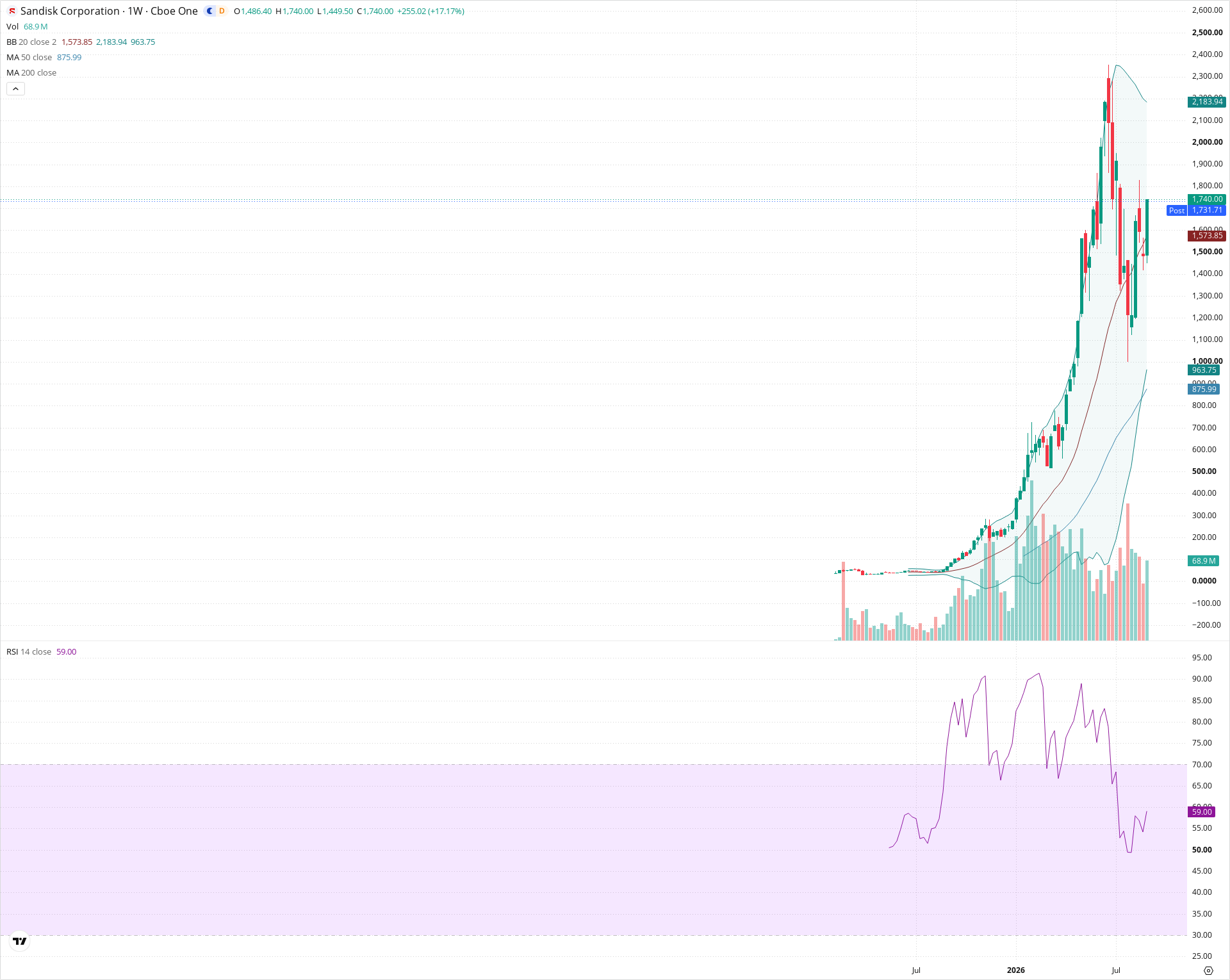 Weekly candlestick price chart for SNDK as of 2026-09-04T21:03:25.097Z, showing 20-, 50-, and 200-period SMAs, Bollinger Bands, volume, RSI, and the current price line with top status bar.