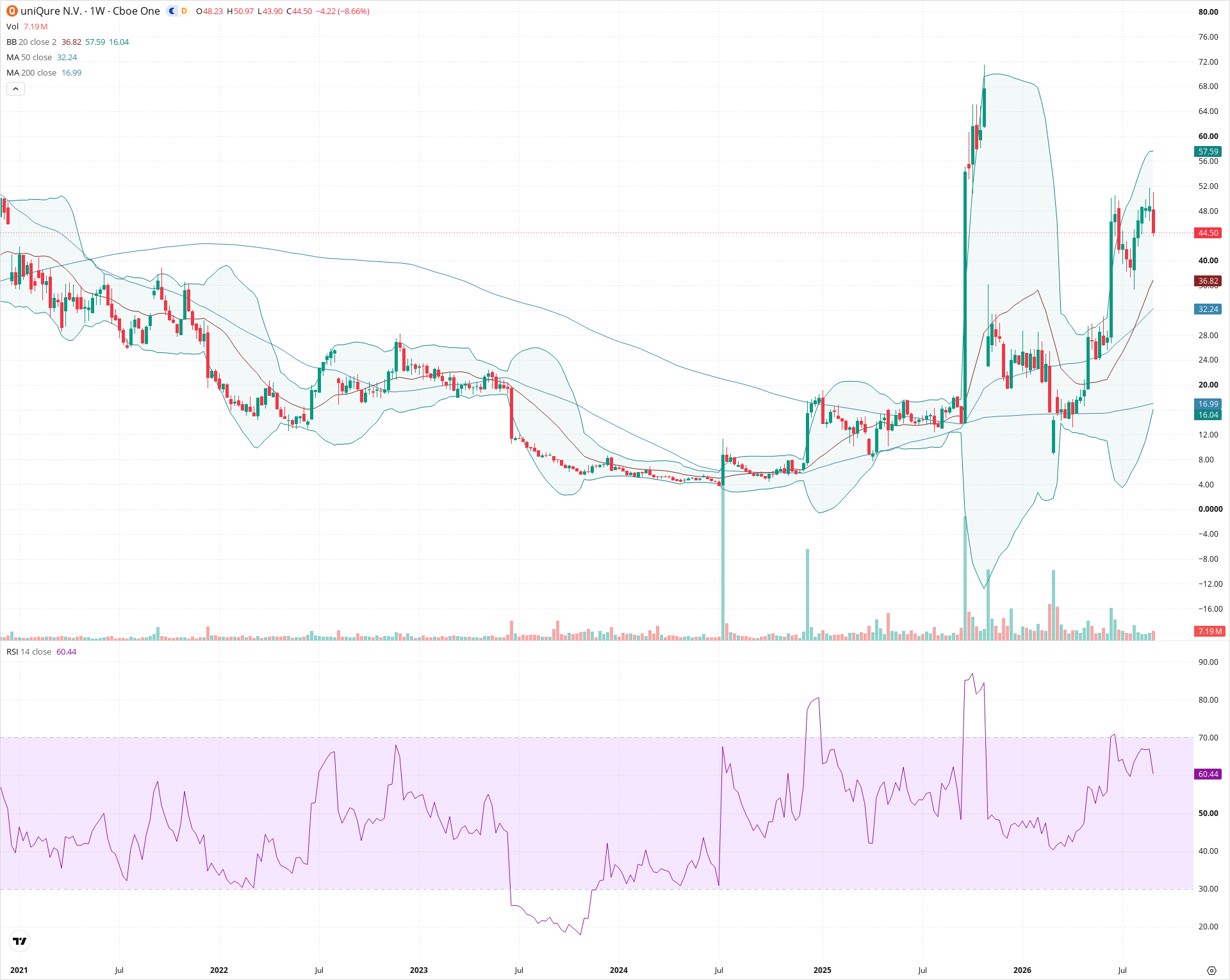 Weekly candlestick price chart for QURE as of 2026-09-04T21:06:09.030Z, showing 20-, 50-, and 200-period SMAs, Bollinger Bands, volume, RSI, and the current price line with top status bar.