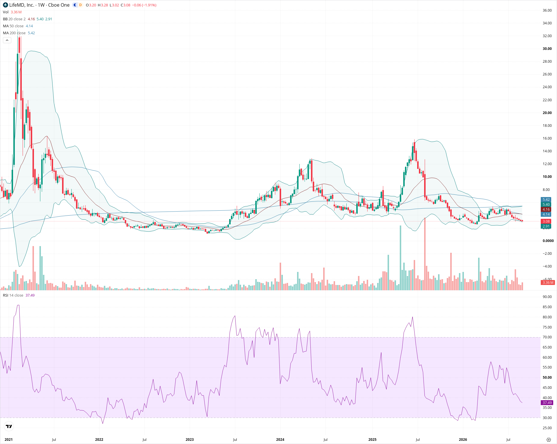 Weekly candlestick price chart for LFMD as of 2026-09-04T21:06:23.702Z, showing 20-, 50-, and 200-period SMAs, Bollinger Bands, volume, RSI, and the current price line with top status bar.