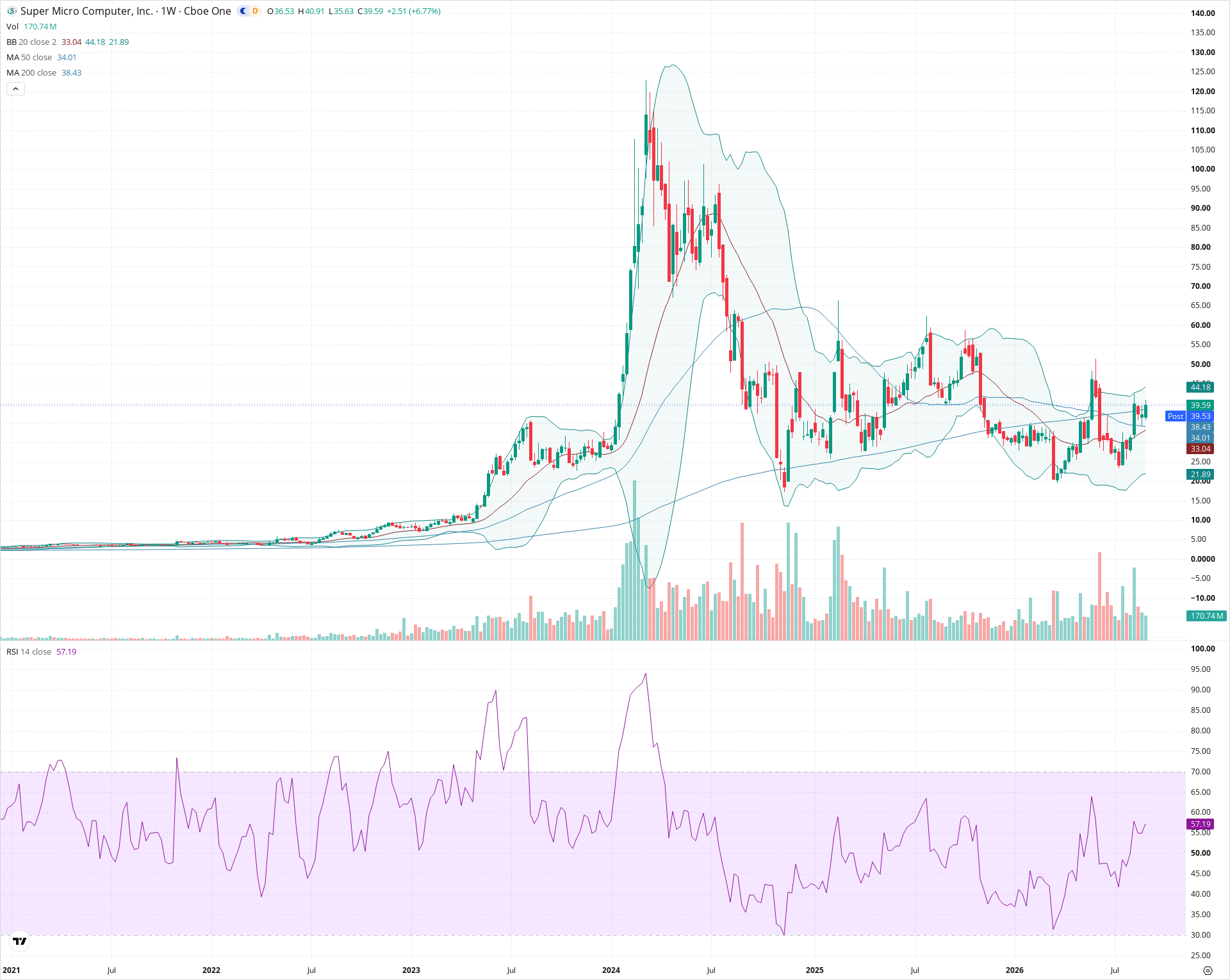 Weekly candlestick price chart for SMCI as of 2026-09-04T21:04:30.240Z, showing 20-, 50-, and 200-period SMAs, Bollinger Bands, volume, RSI, and the current price line with top status bar.