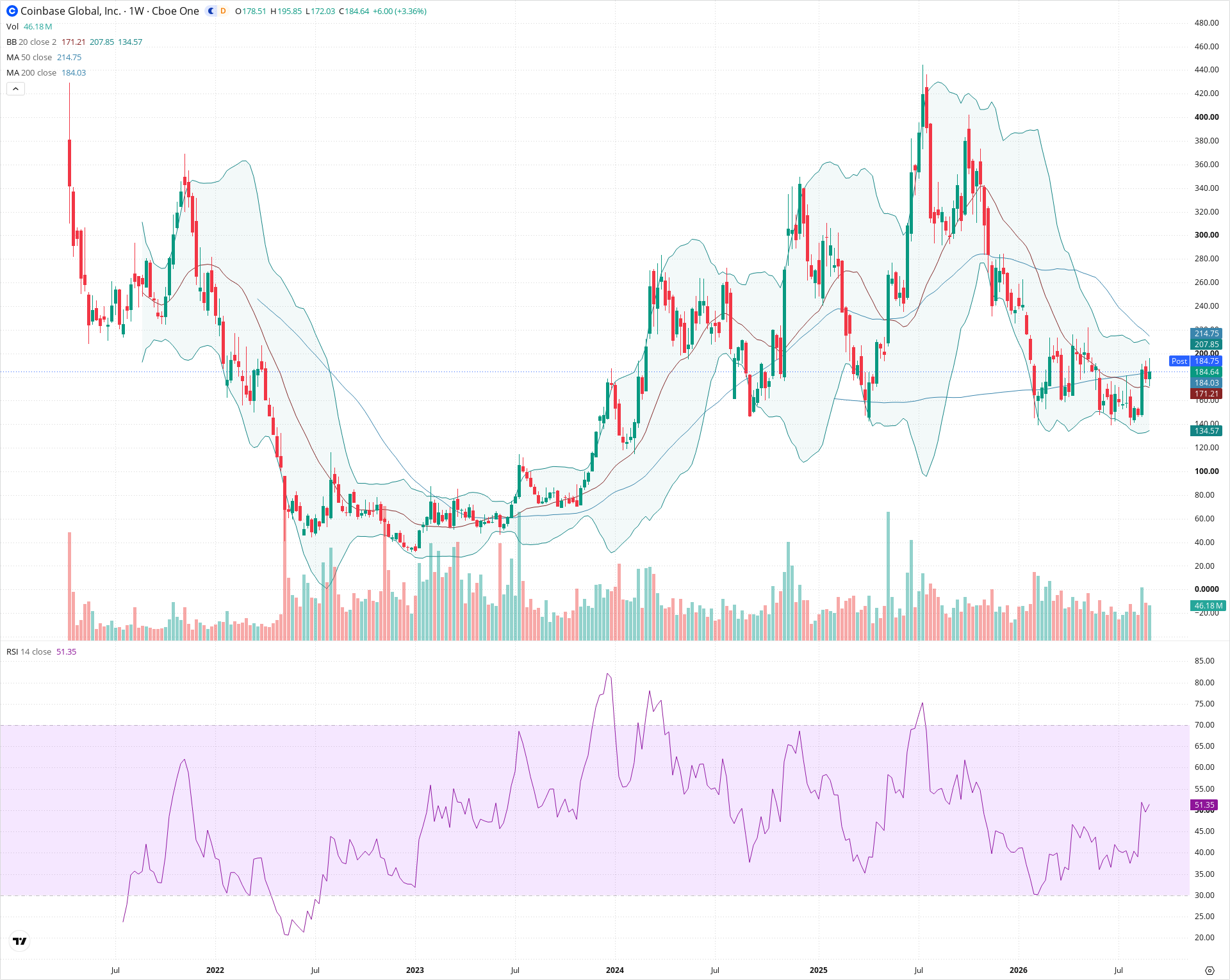 Weekly candlestick price chart for COIN as of 2026-09-04T21:03:24.229Z, showing 20-, 50-, and 200-period SMAs, Bollinger Bands, volume, RSI, and the current price line with top status bar.