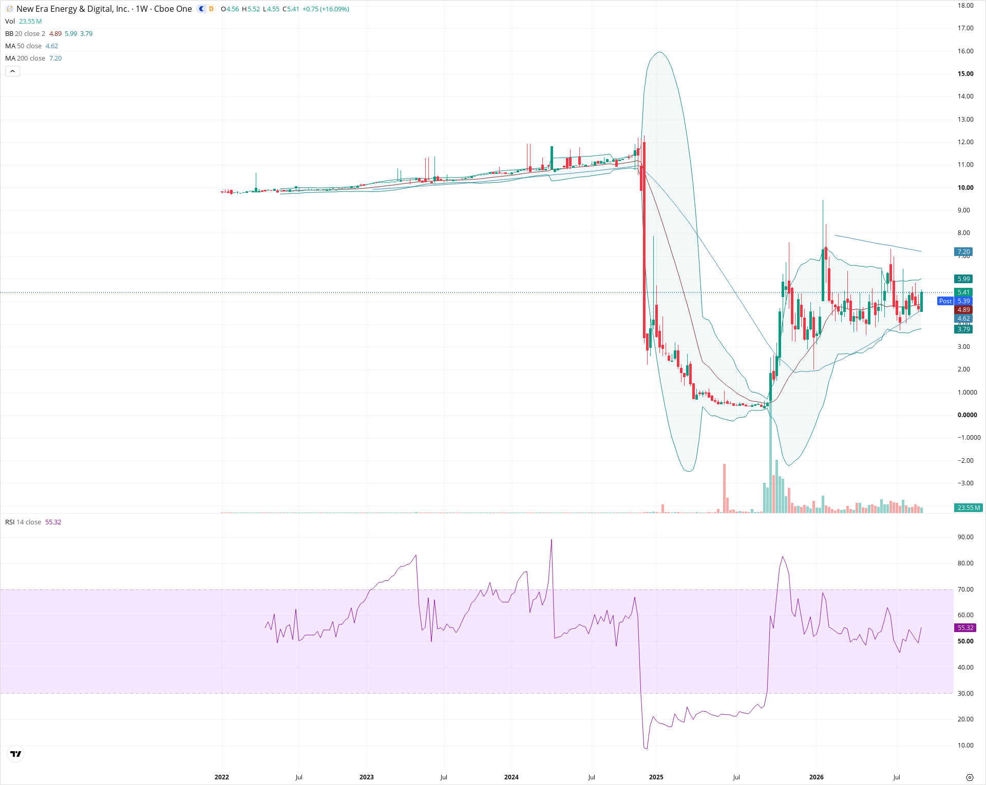 Weekly candlestick price chart for NUAI as of 2026-09-04T21:06:33.026Z, showing 20-, 50-, and 200-period SMAs, Bollinger Bands, volume, RSI, and the current price line with top status bar.
