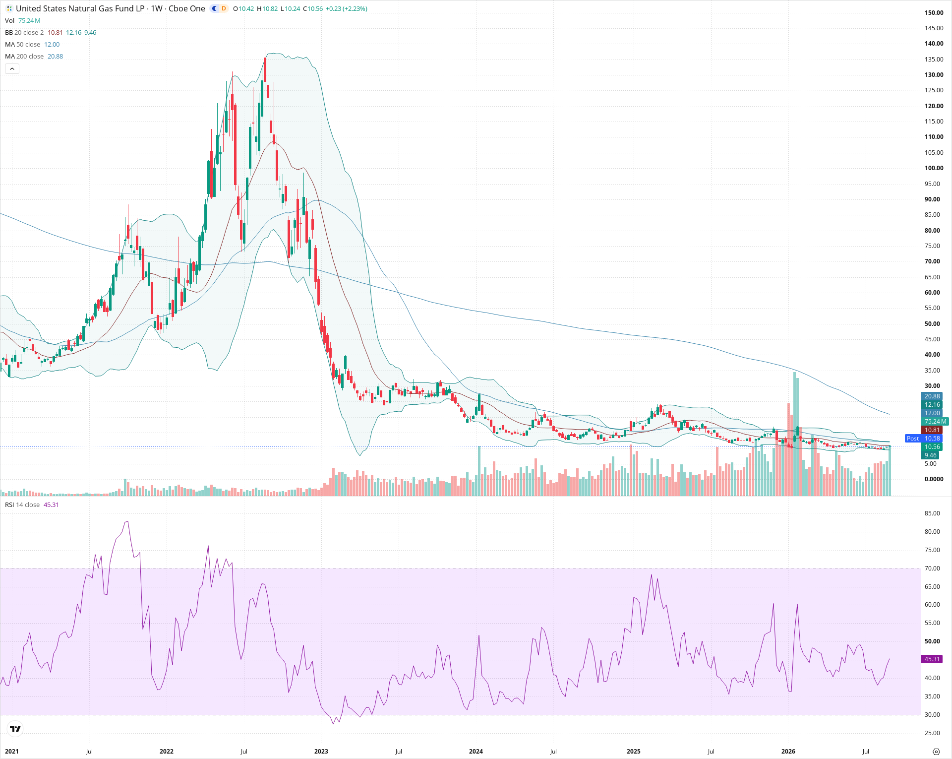 Weekly candlestick price chart for UNG as of 2026-09-04T21:06:11.734Z, showing 20-, 50-, and 200-period SMAs, Bollinger Bands, volume, RSI, and the current price line with top status bar.