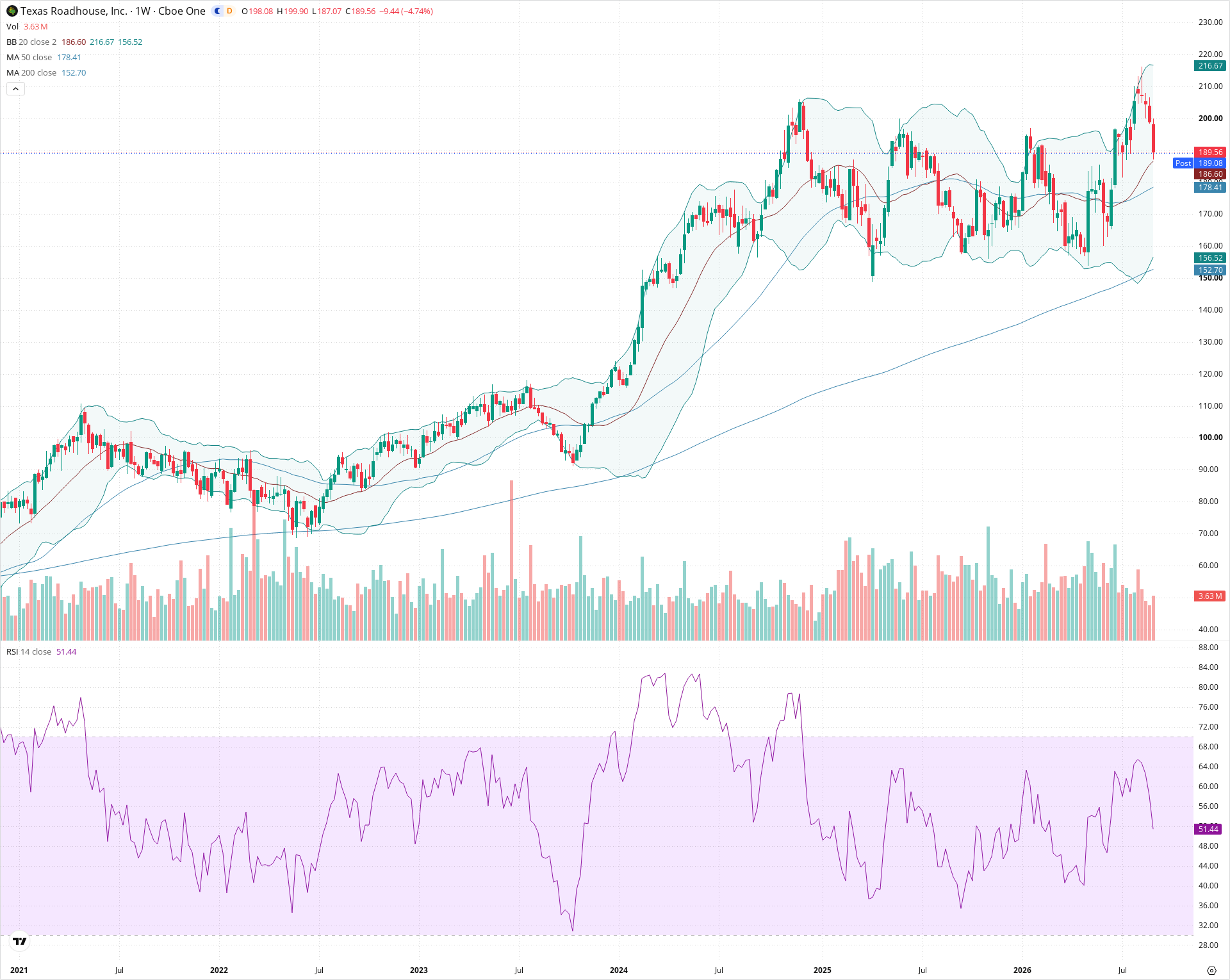 Weekly candlestick price chart for TXRH as of 2026-09-04T21:04:56.299Z, showing 20-, 50-, and 200-period SMAs, Bollinger Bands, volume, RSI, and the current price line with top status bar.