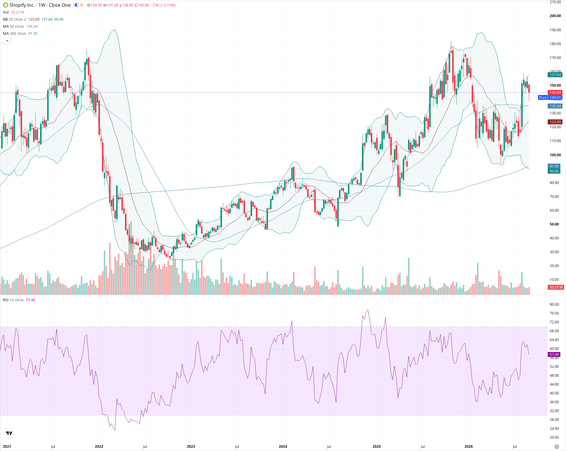 Weekly candlestick price chart for SHOP as of 2026-09-04T21:01:57.030Z, showing 20-, 50-, and 200-period SMAs, Bollinger Bands, volume, RSI, and the current price line with top status bar.