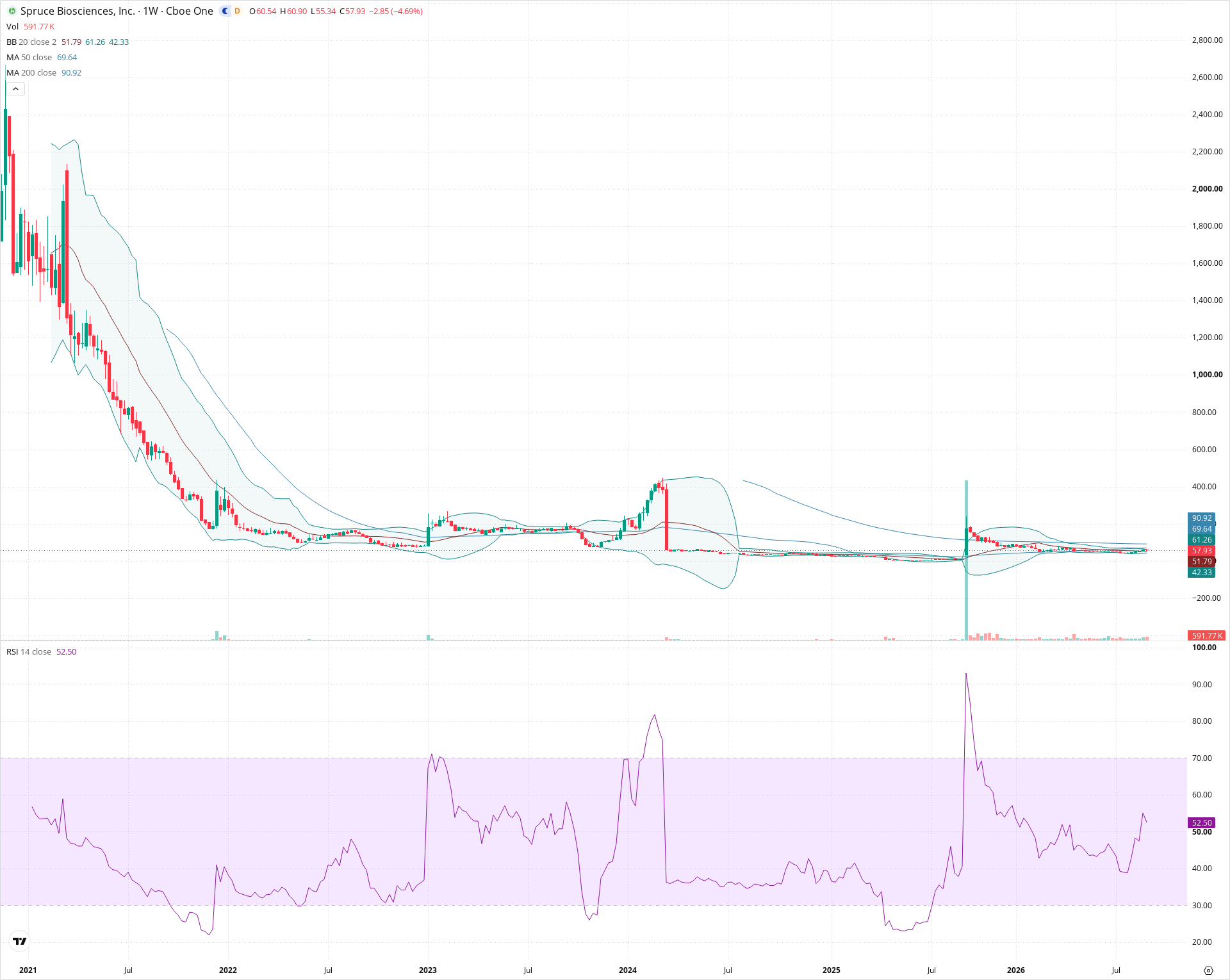 Weekly candlestick price chart for SPRB as of 2026-09-04T21:06:34.134Z, showing 20-, 50-, and 200-period SMAs, Bollinger Bands, volume, RSI, and the current price line with top status bar.