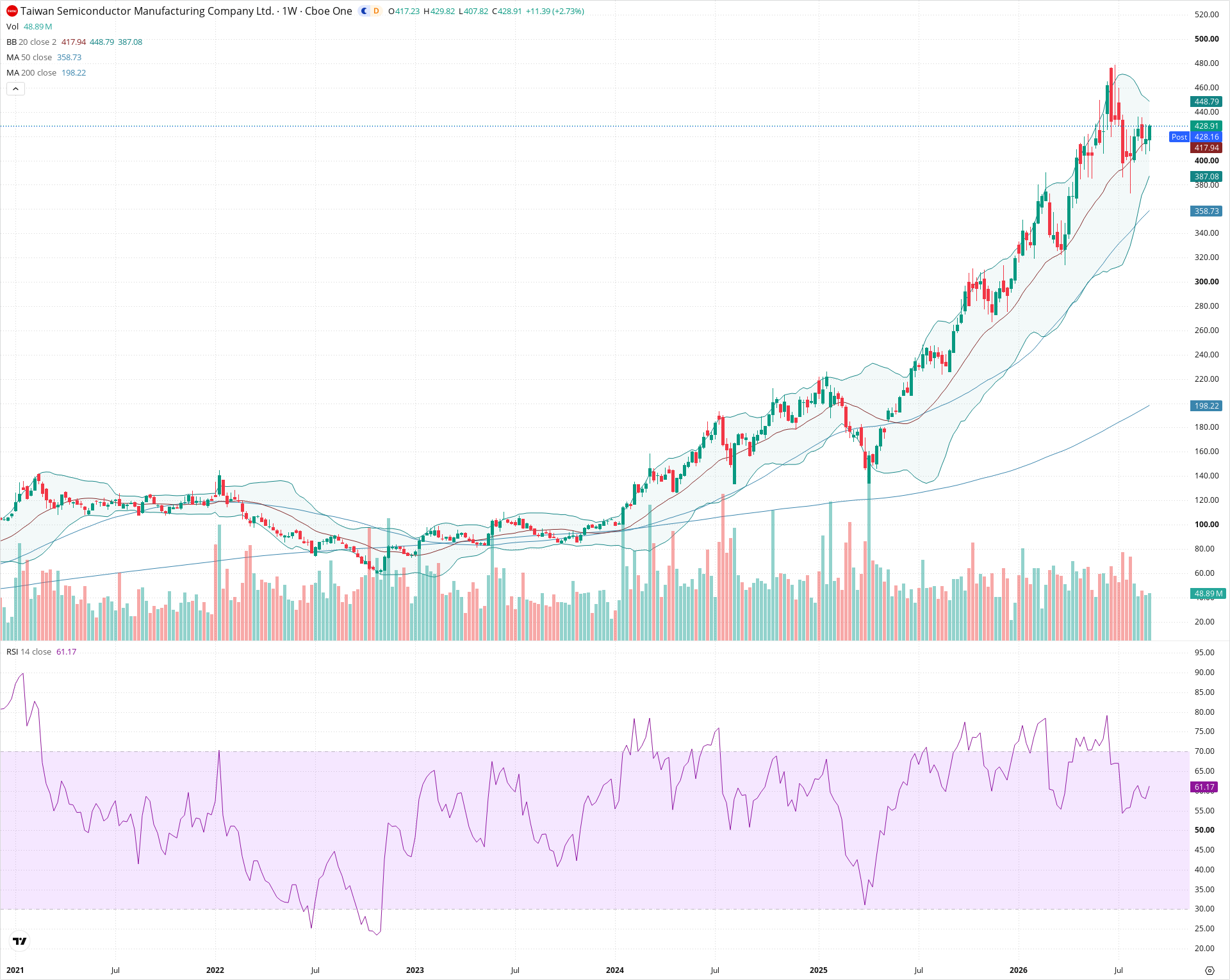 Weekly candlestick price chart for TSM as of 2026-09-04T21:03:13.549Z, showing 20-, 50-, and 200-period SMAs, Bollinger Bands, volume, RSI, and the current price line with top status bar.