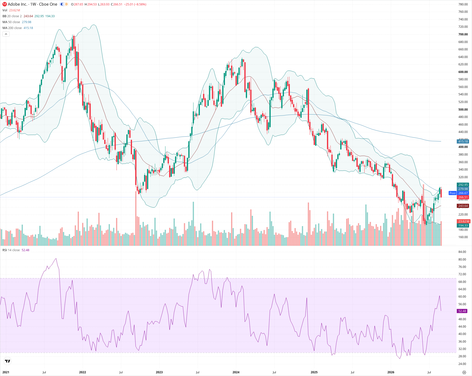 Weekly candlestick price chart for ADBE as of 2026-09-04T21:01:56.626Z, showing 20-, 50-, and 200-period SMAs, Bollinger Bands, volume, RSI, and the current price line with top status bar.
