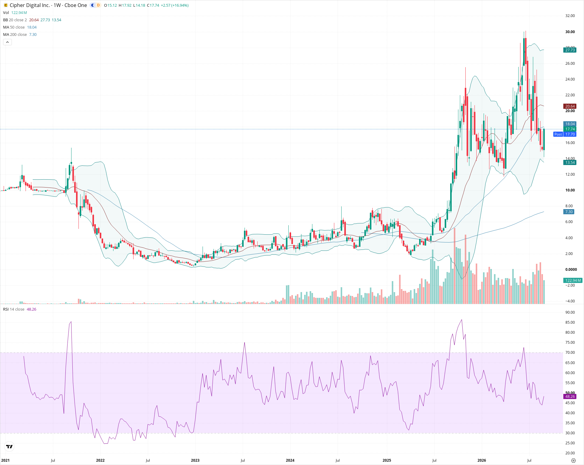 Weekly candlestick price chart for CIFR as of 2026-09-04T21:05:01.387Z, showing 20-, 50-, and 200-period SMAs, Bollinger Bands, volume, RSI, and the current price line with top status bar.
