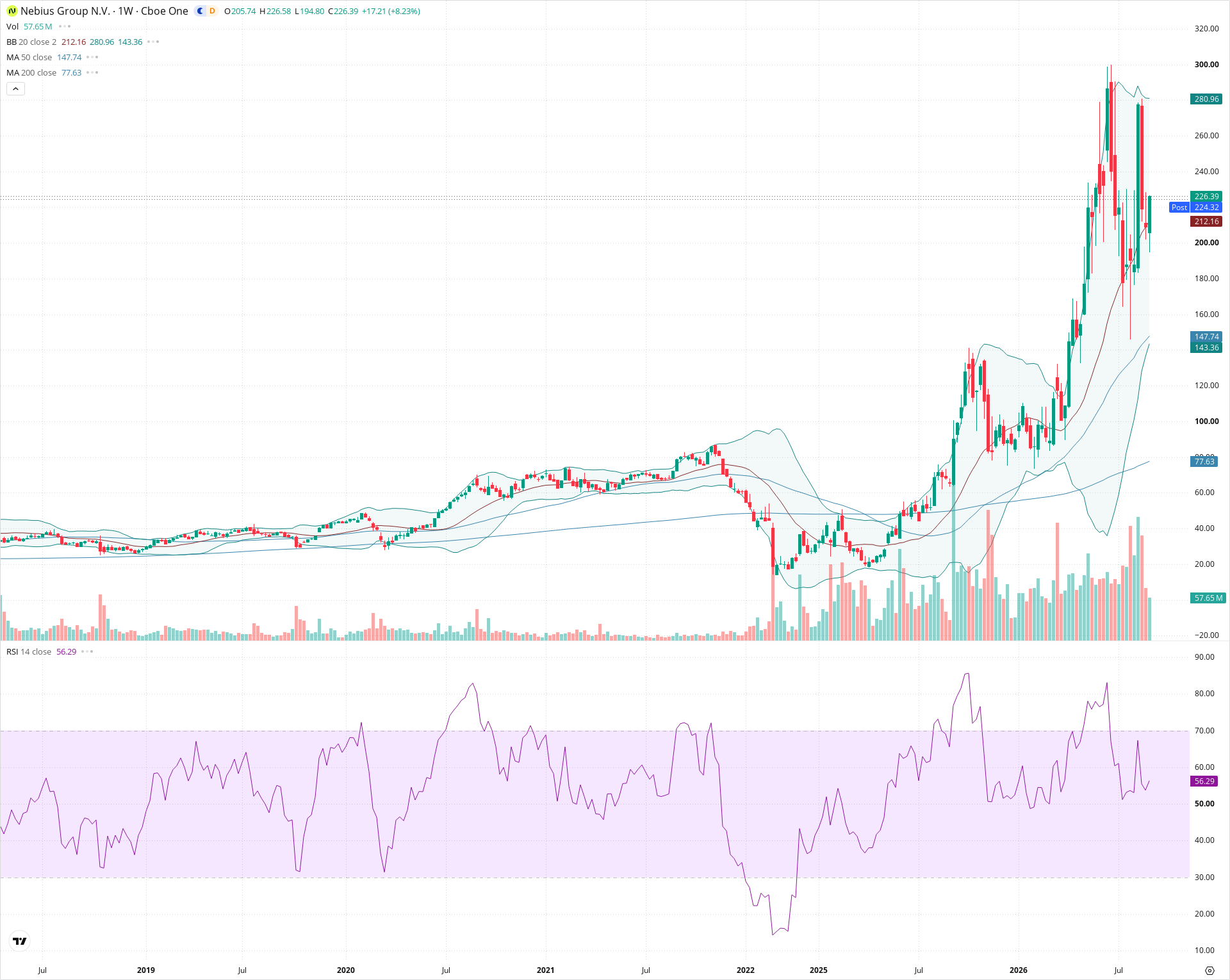 Weekly candlestick price chart for NBIS as of 2026-09-04T21:04:17.400Z, showing 20-, 50-, and 200-period SMAs, Bollinger Bands, volume, RSI, and the current price line with top status bar.