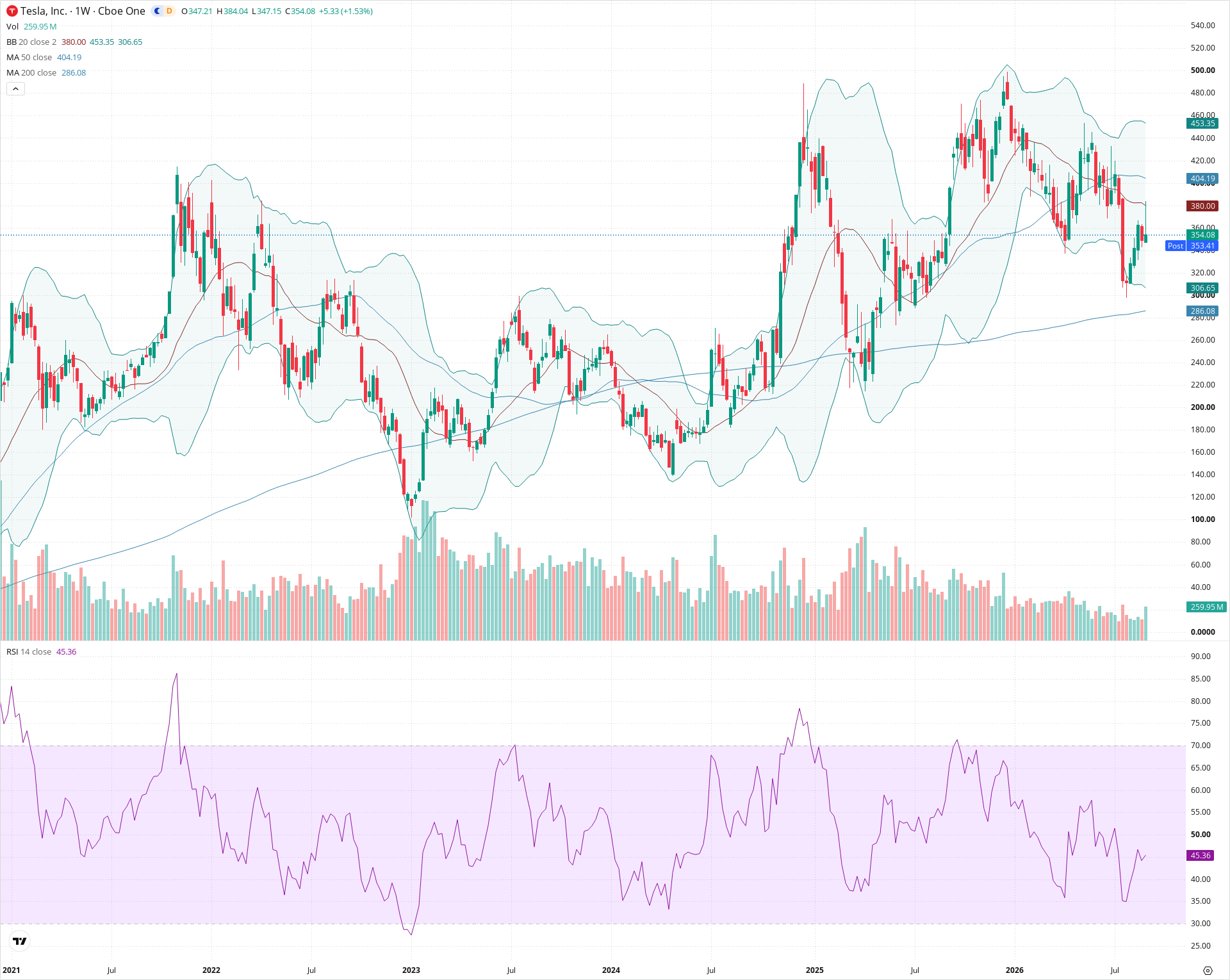 Weekly candlestick price chart for TSLA as of 2026-09-04T21:03:13.349Z, showing 20-, 50-, and 200-period SMAs, Bollinger Bands, volume, RSI, and the current price line with top status bar.