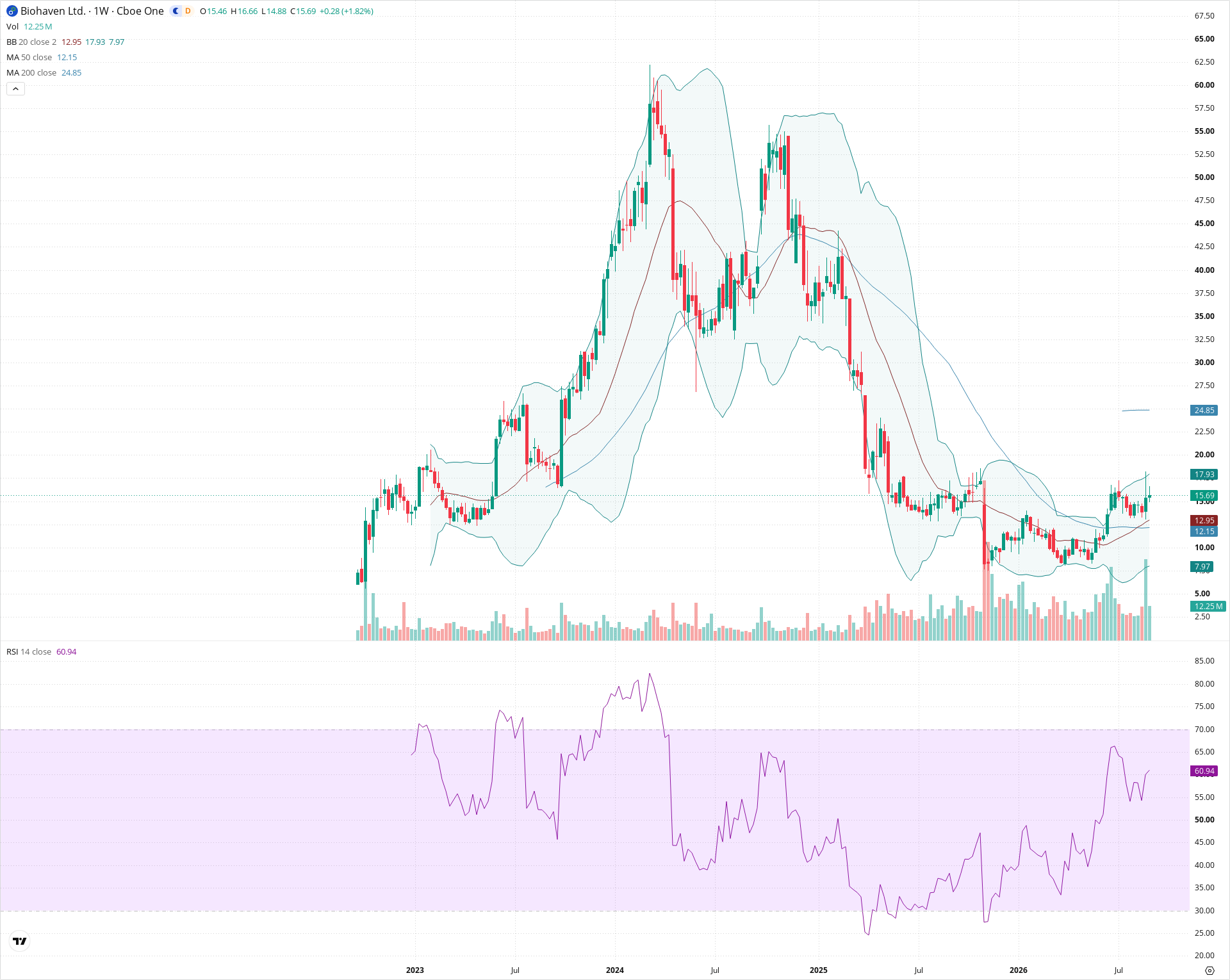 Weekly candlestick price chart for BHVN as of 2026-09-04T21:06:12.918Z, showing 20-, 50-, and 200-period SMAs, Bollinger Bands, volume, RSI, and the current price line with top status bar.