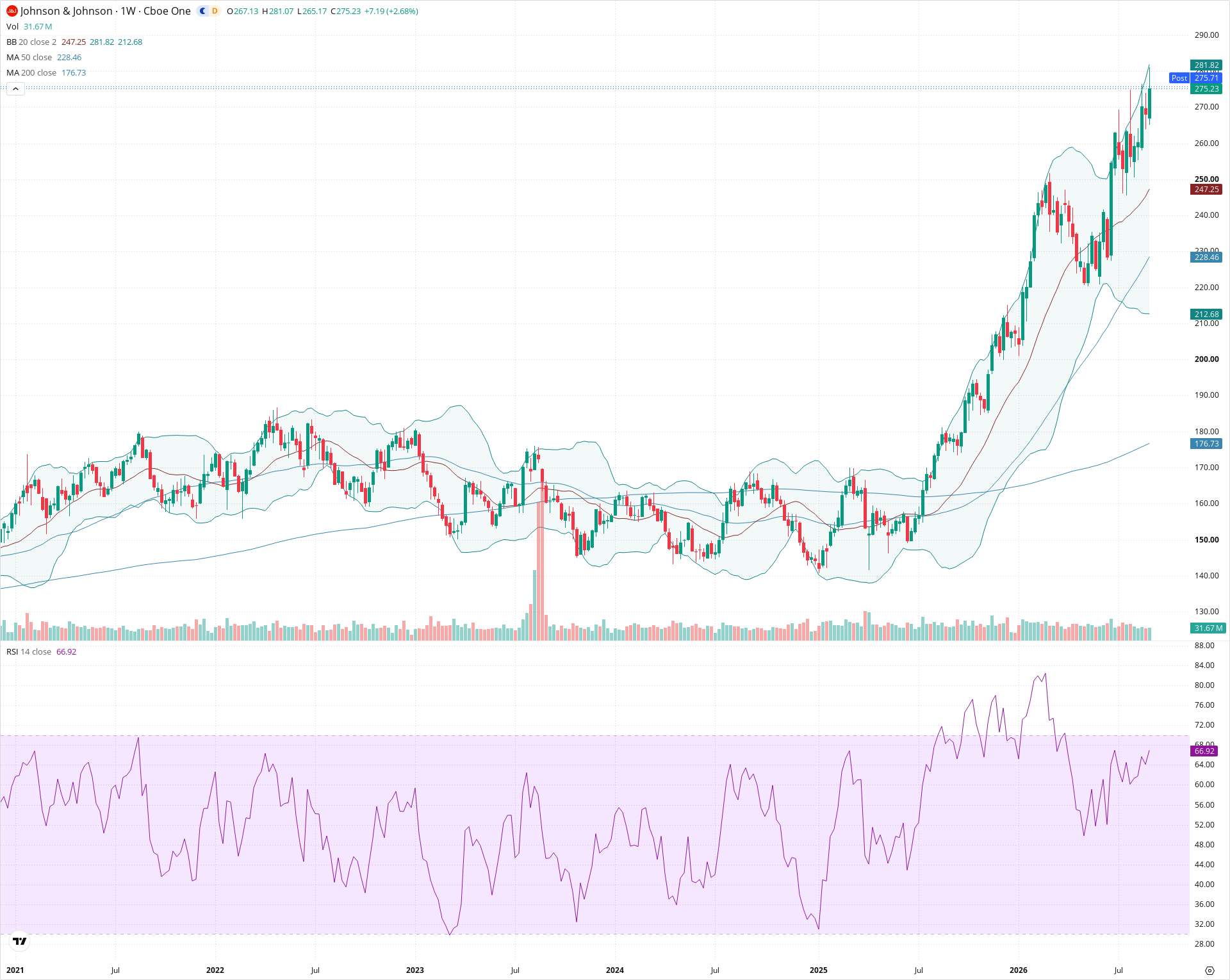 Weekly candlestick price chart for JNJ as of 2026-09-04T21:01:26.094Z, showing 20-, 50-, and 200-period SMAs, Bollinger Bands, volume, RSI, and the current price line with top status bar.