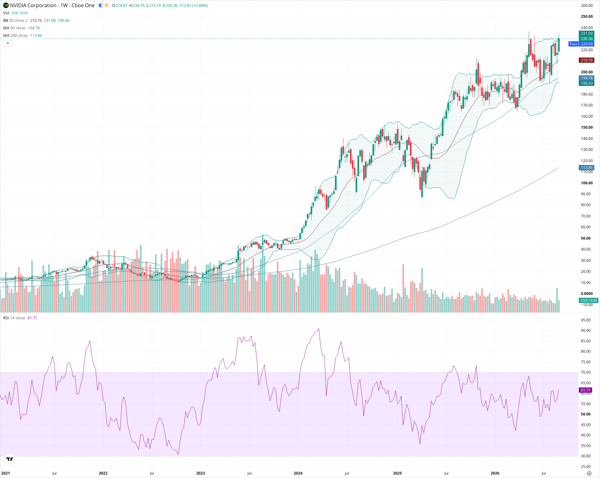Weekly candlestick price chart for NVDA as of 2026-09-04T21:02:26.466Z, showing 20-, 50-, and 200-period SMAs, Bollinger Bands, volume, RSI, and the current price line with top status bar.