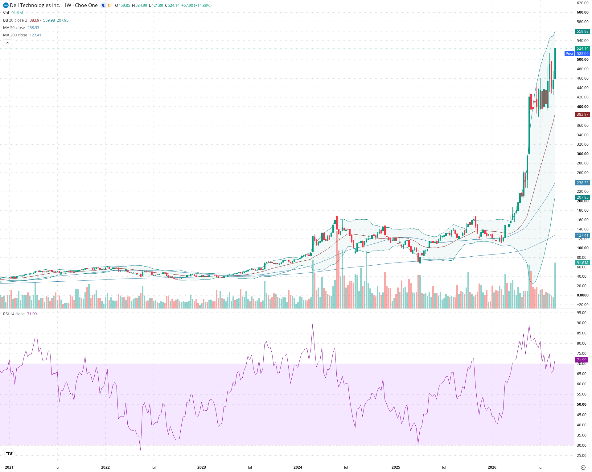Weekly candlestick price chart for DELL as of 2026-09-04T21:01:45.590Z, showing 20-, 50-, and 200-period SMAs, Bollinger Bands, volume, RSI, and the current price line with top status bar.