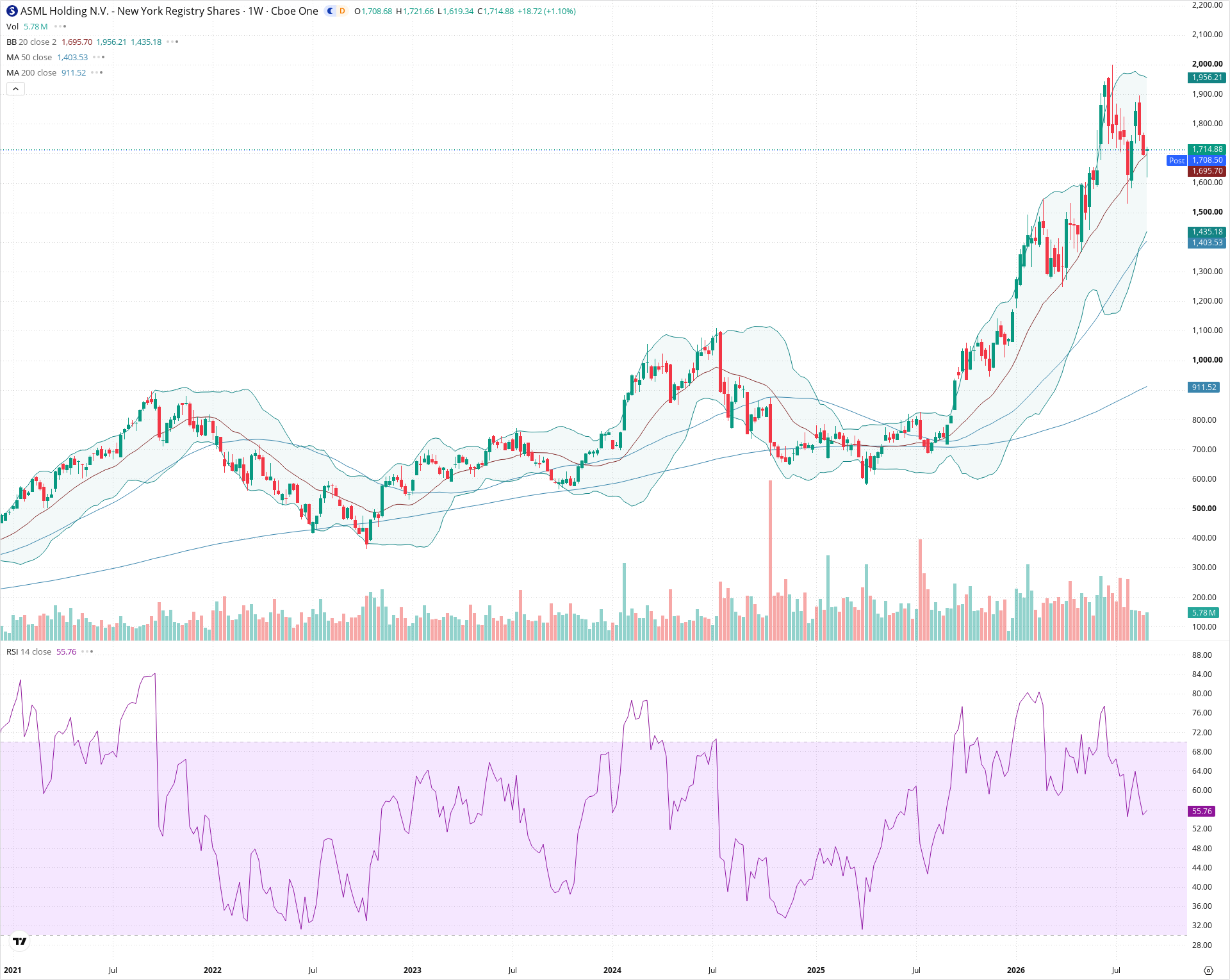 Weekly candlestick price chart for ASML as of 2026-09-04T21:01:23.658Z, showing 20-, 50-, and 200-period SMAs, Bollinger Bands, volume, RSI, and the current price line with top status bar.