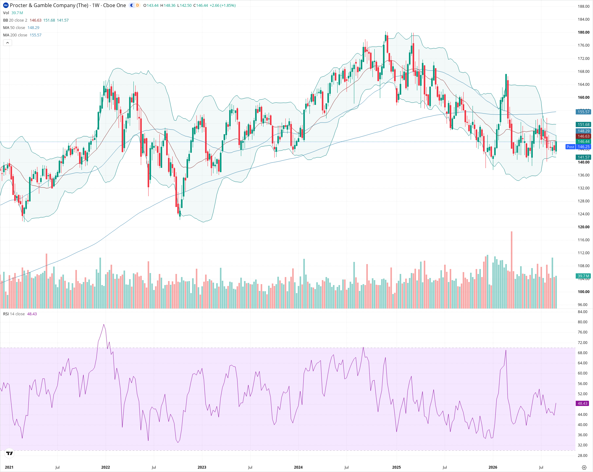 Weekly candlestick price chart for PG as of 2026-09-04T21:01:27.766Z, showing 20-, 50-, and 200-period SMAs, Bollinger Bands, volume, RSI, and the current price line with top status bar.