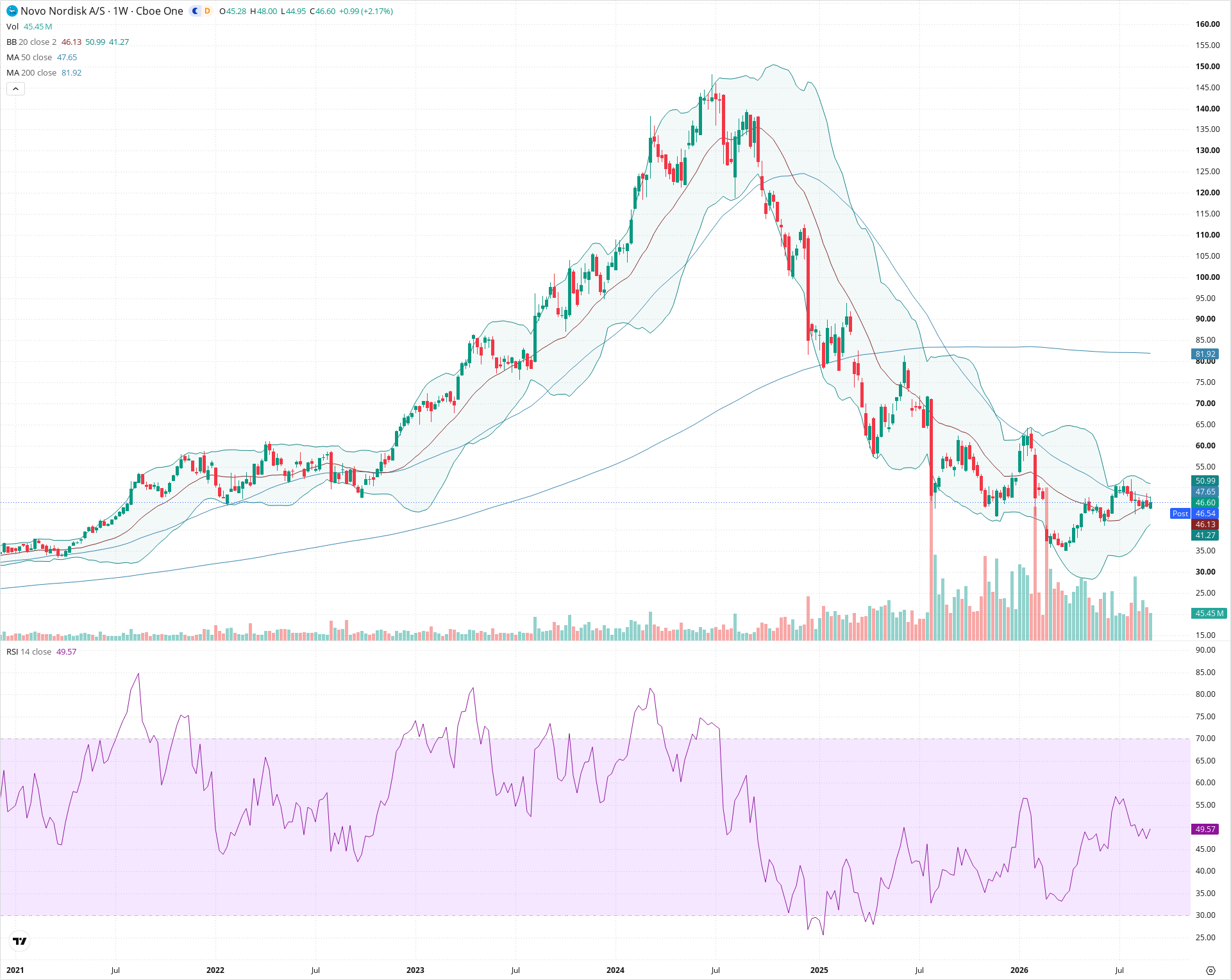 Weekly candlestick price chart for NVO as of 2026-09-04T21:01:57.094Z, showing 20-, 50-, and 200-period SMAs, Bollinger Bands, volume, RSI, and the current price line with top status bar.