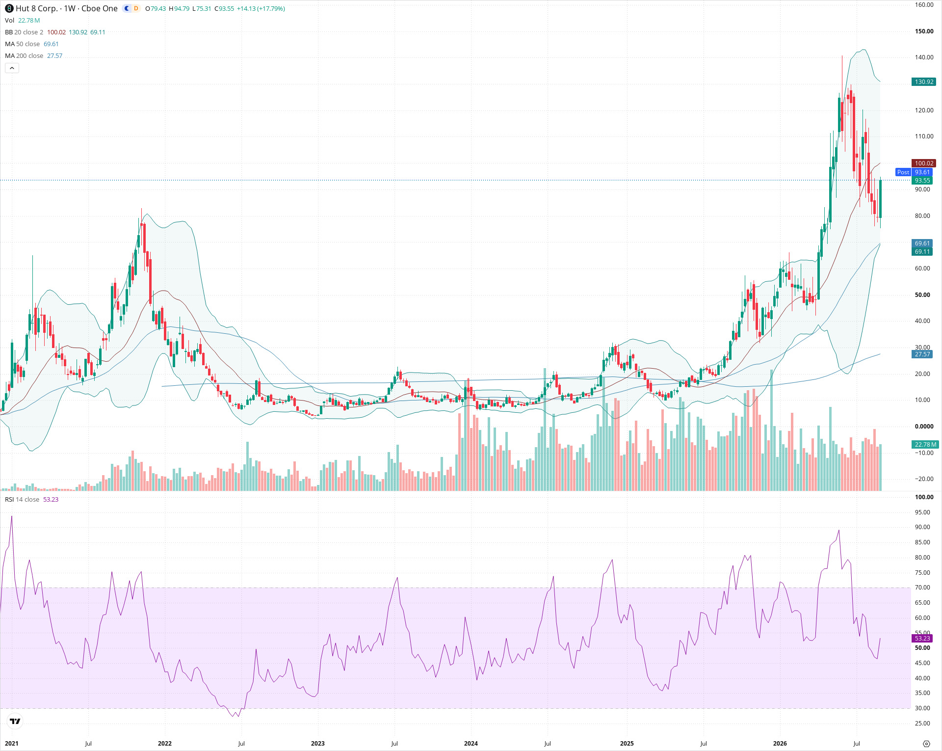 Weekly candlestick price chart for HUT as of 2026-09-04T21:05:02.719Z, showing 20-, 50-, and 200-period SMAs, Bollinger Bands, volume, RSI, and the current price line with top status bar.